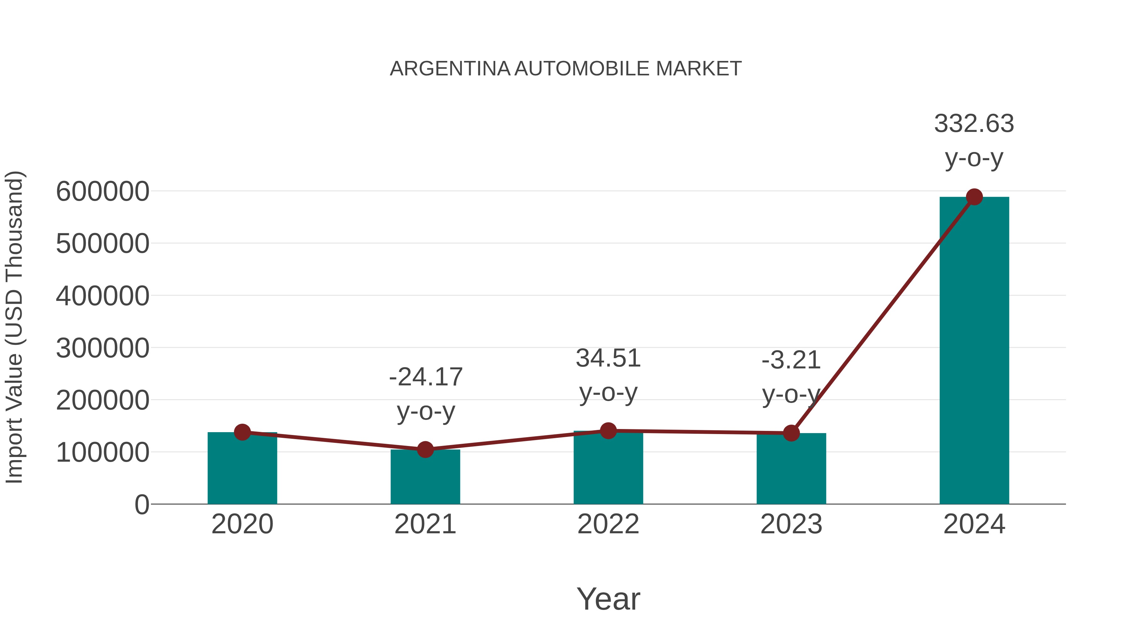 Argentina Automobile Market: Import Trend Analysis