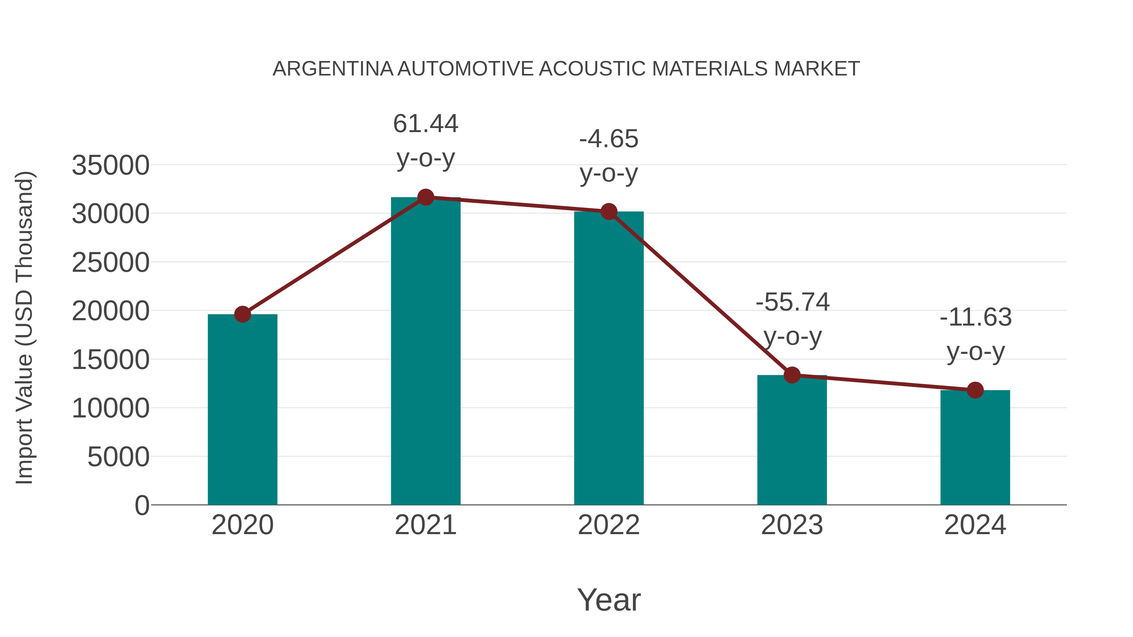 Argentina Automotive Acoustic Materials Market: Import Trend Analysis
