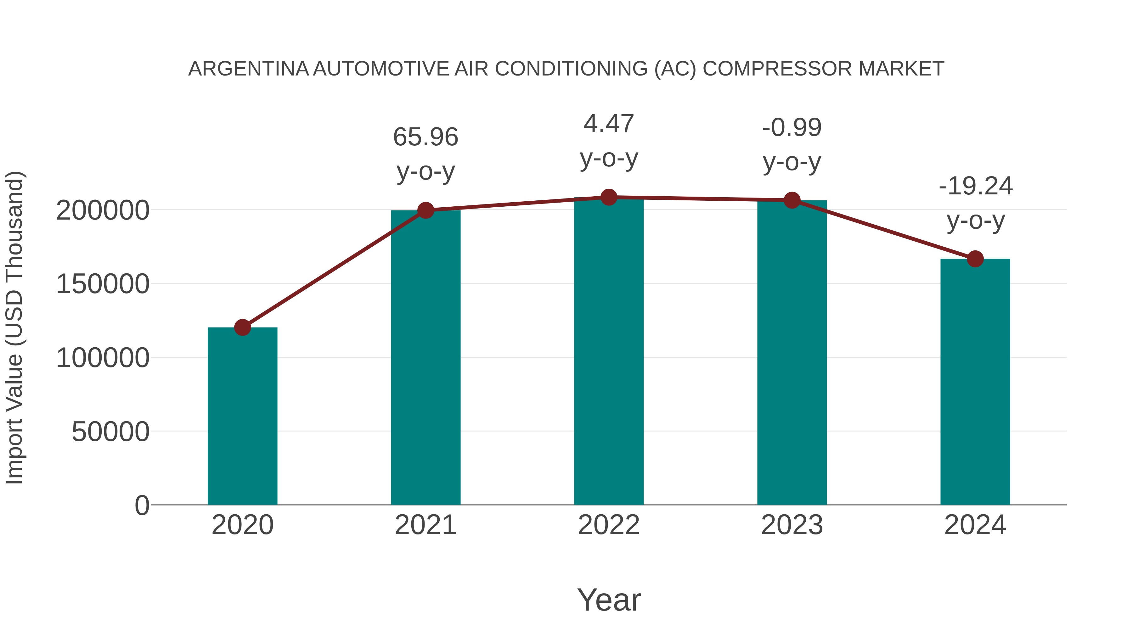  Argentina Automotive Air Conditioning (Ac) Compressor Market: Import Trend Analysis
