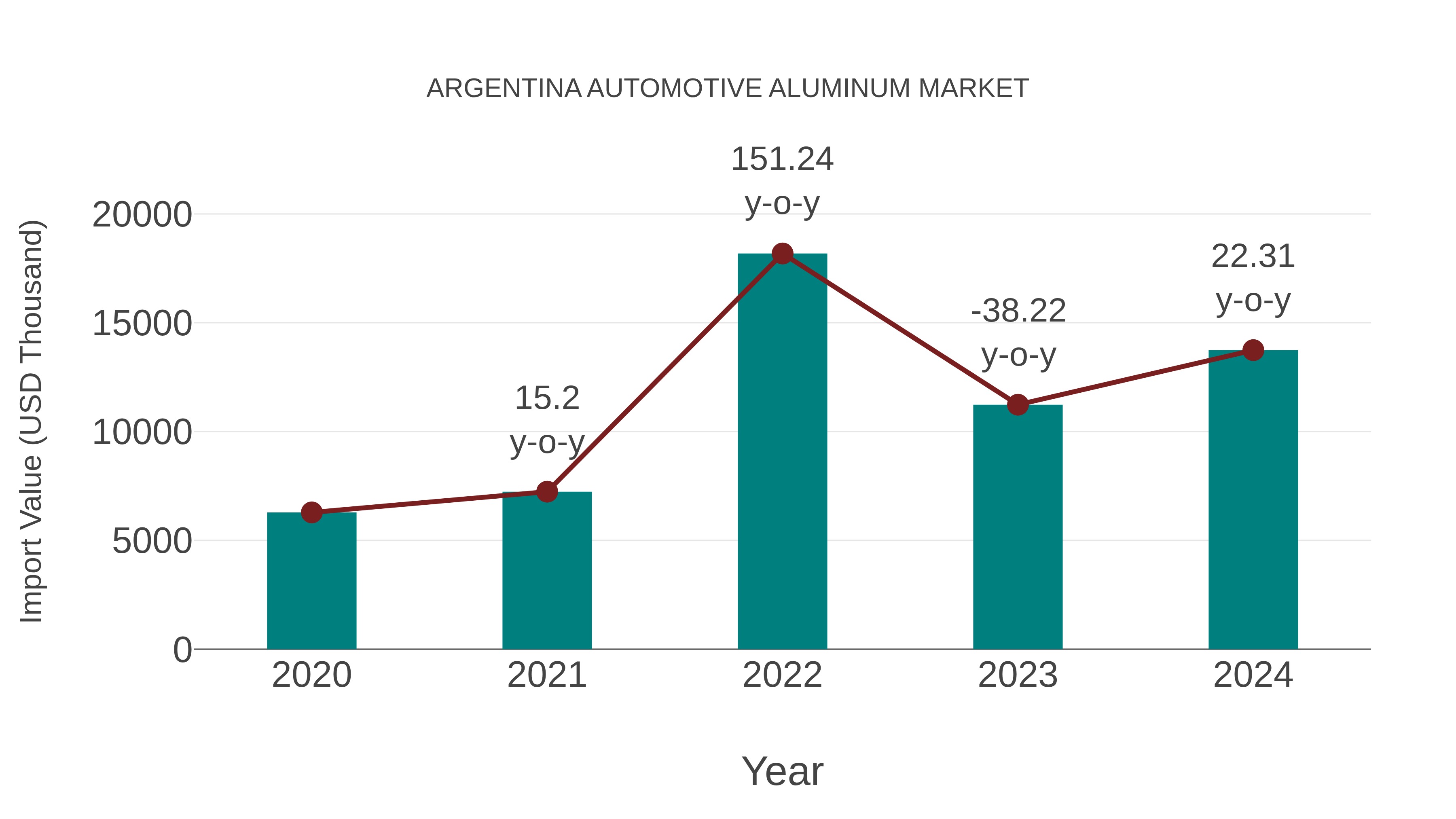 Argentina Automotive Aluminum Market: Import Trend Analysis