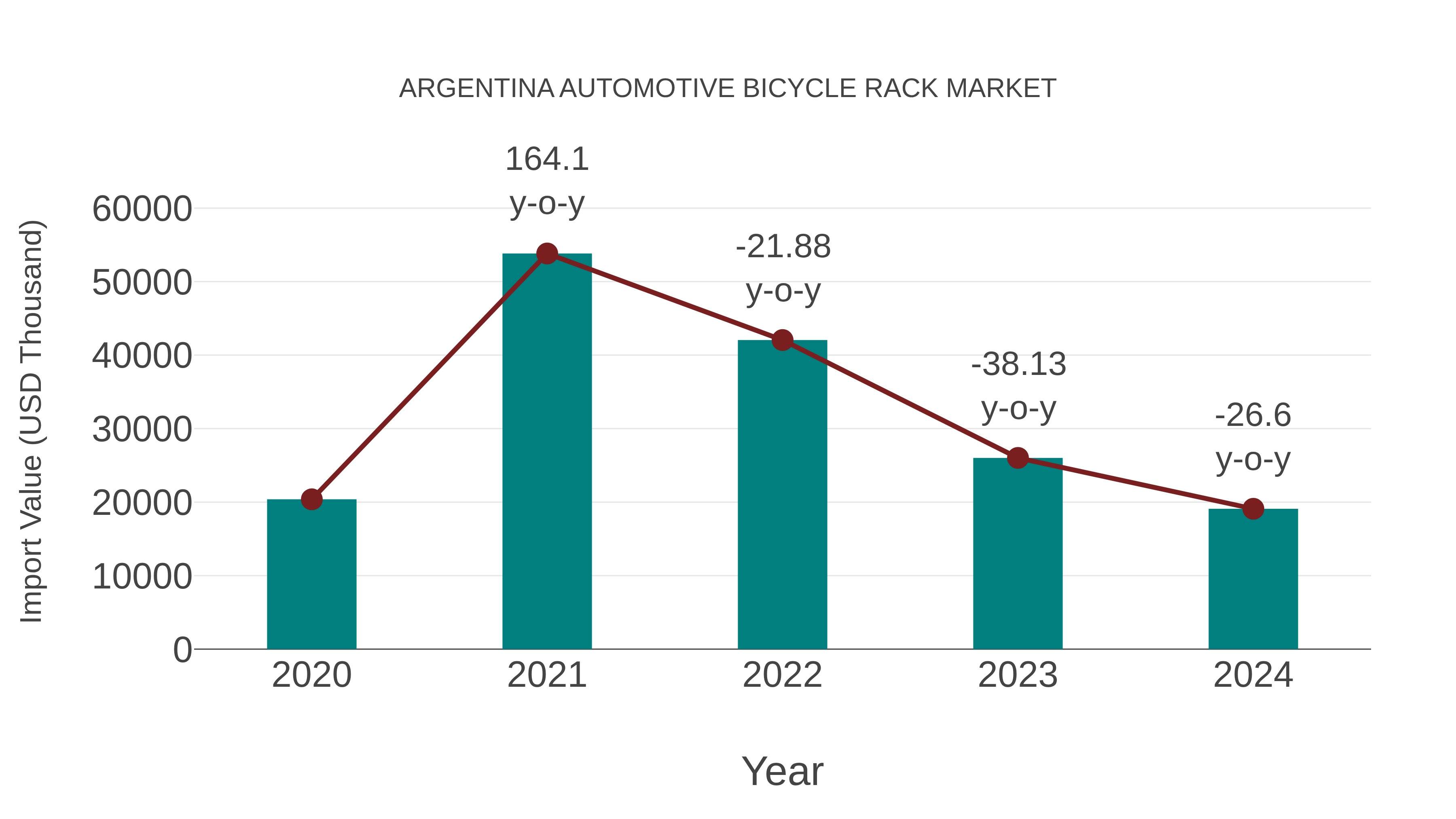  Argentina Automotive Bicycle Rack Market: Import Trend Analysis