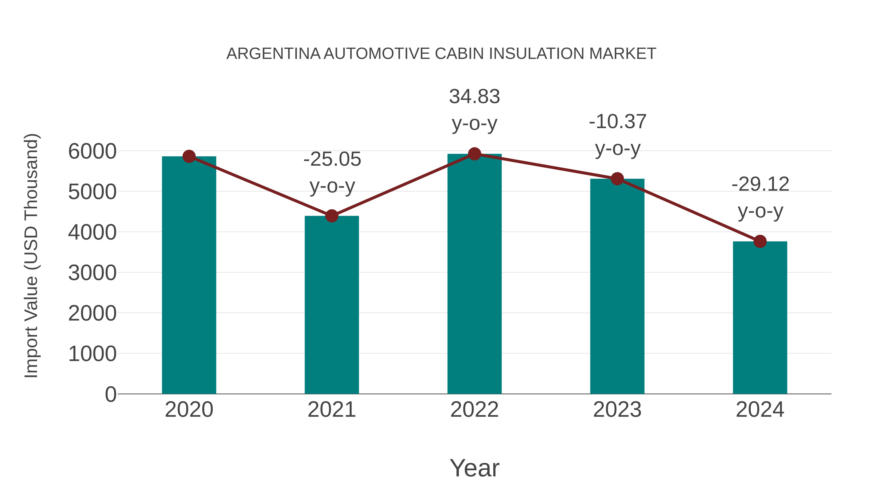  Argentina Automotive Cabin Insulation Market: Import Trend Analysis