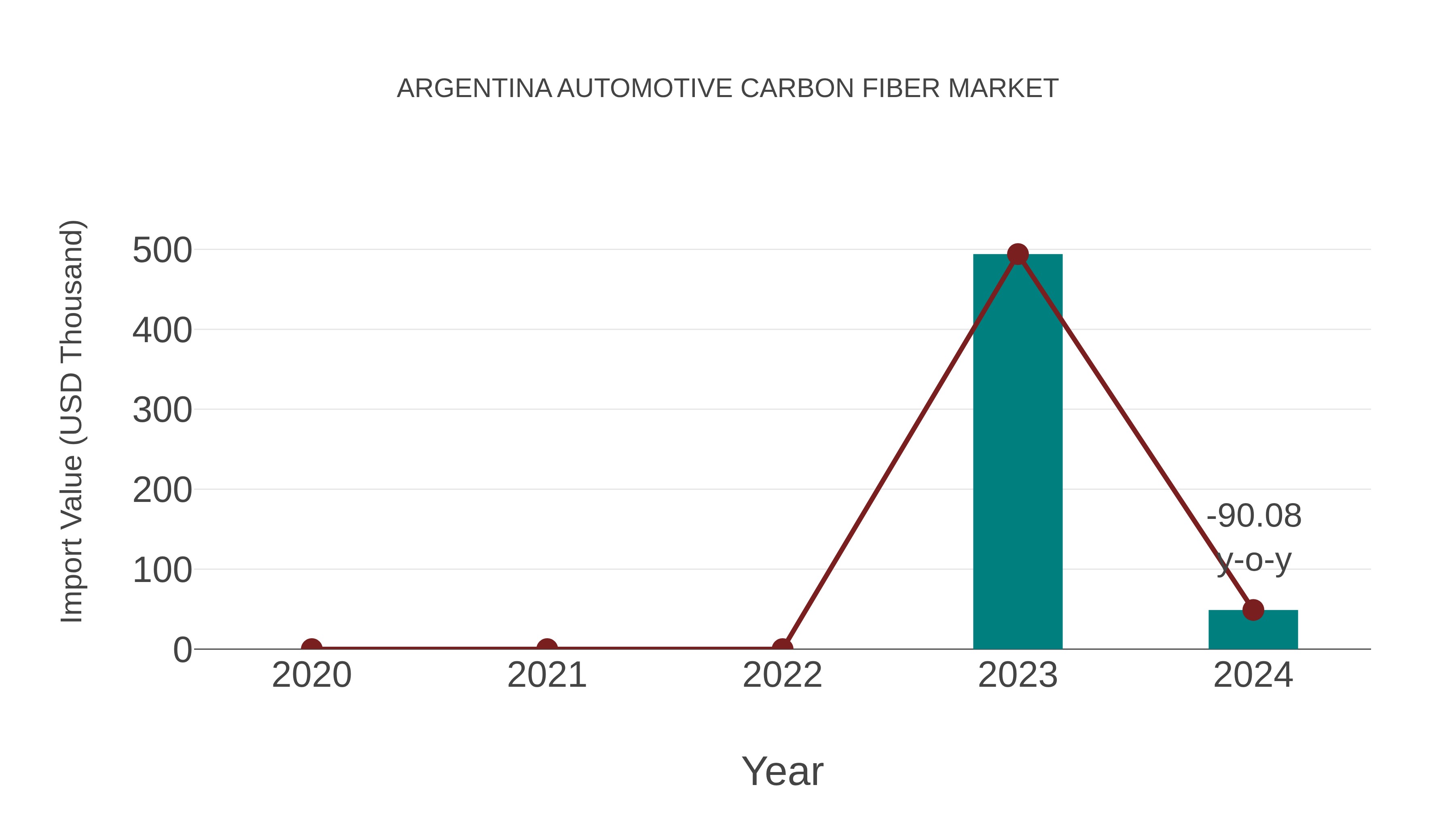 Argentina Automotive Carbon Fiber Market: Import Trend Analysis