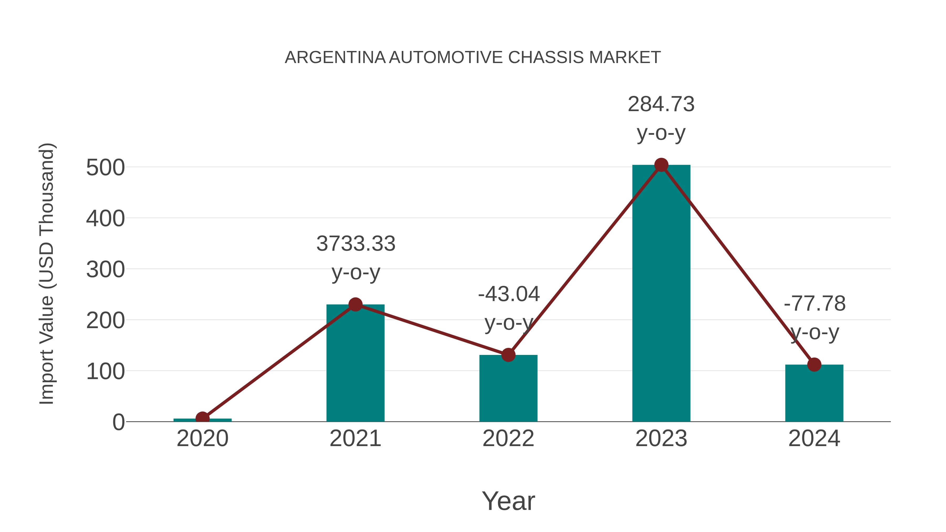  Argentina Automotive Chassis Market: Import Trend Analysis