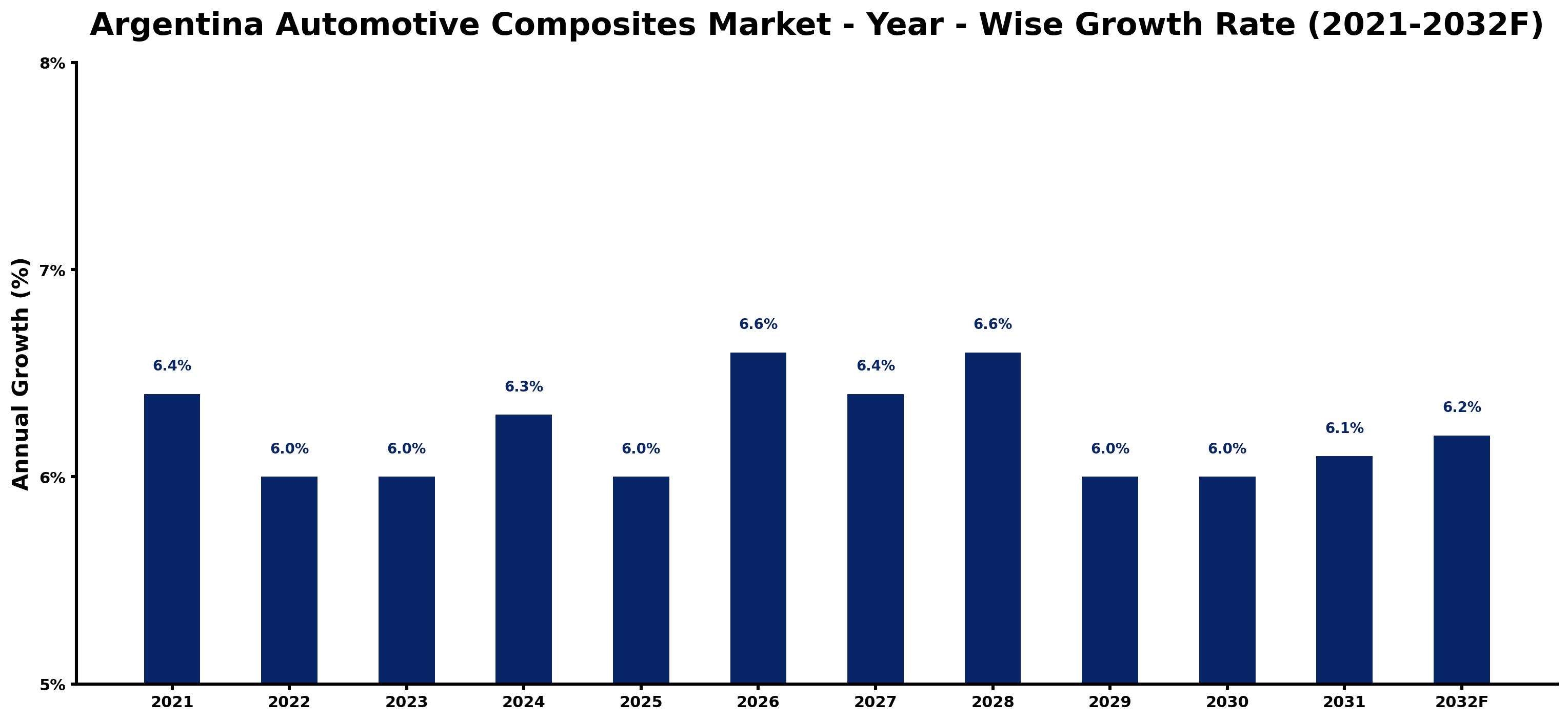 Argentina Automotive Composites Market Year-wise Growth Rate and Key Drivers