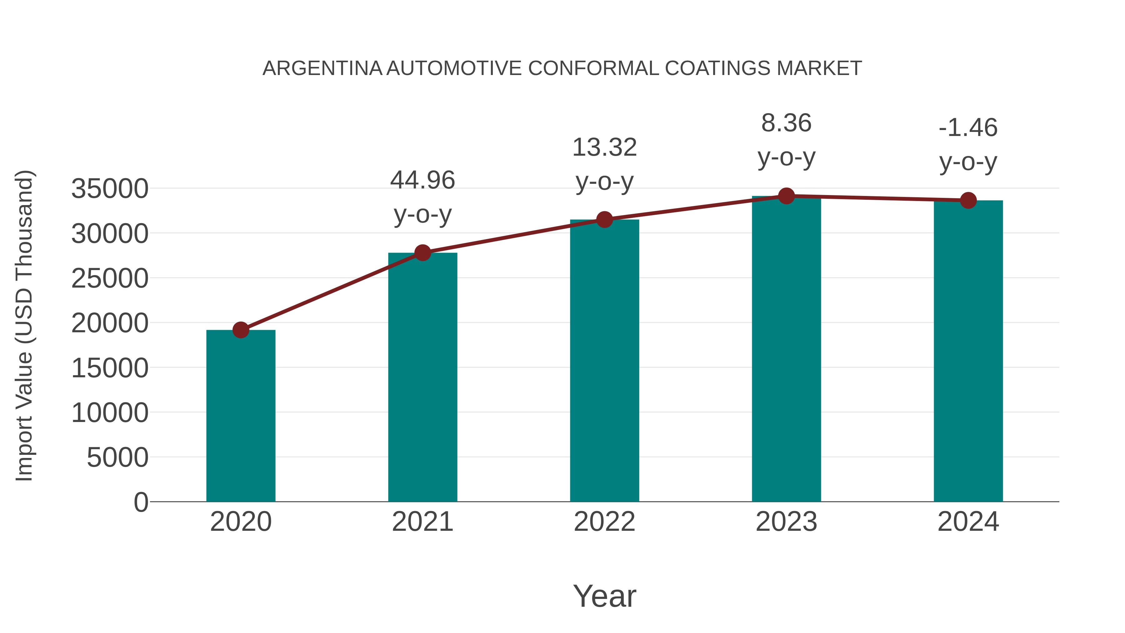  Argentina Automotive Conformal Coatings Market: Import Trend Analysis
