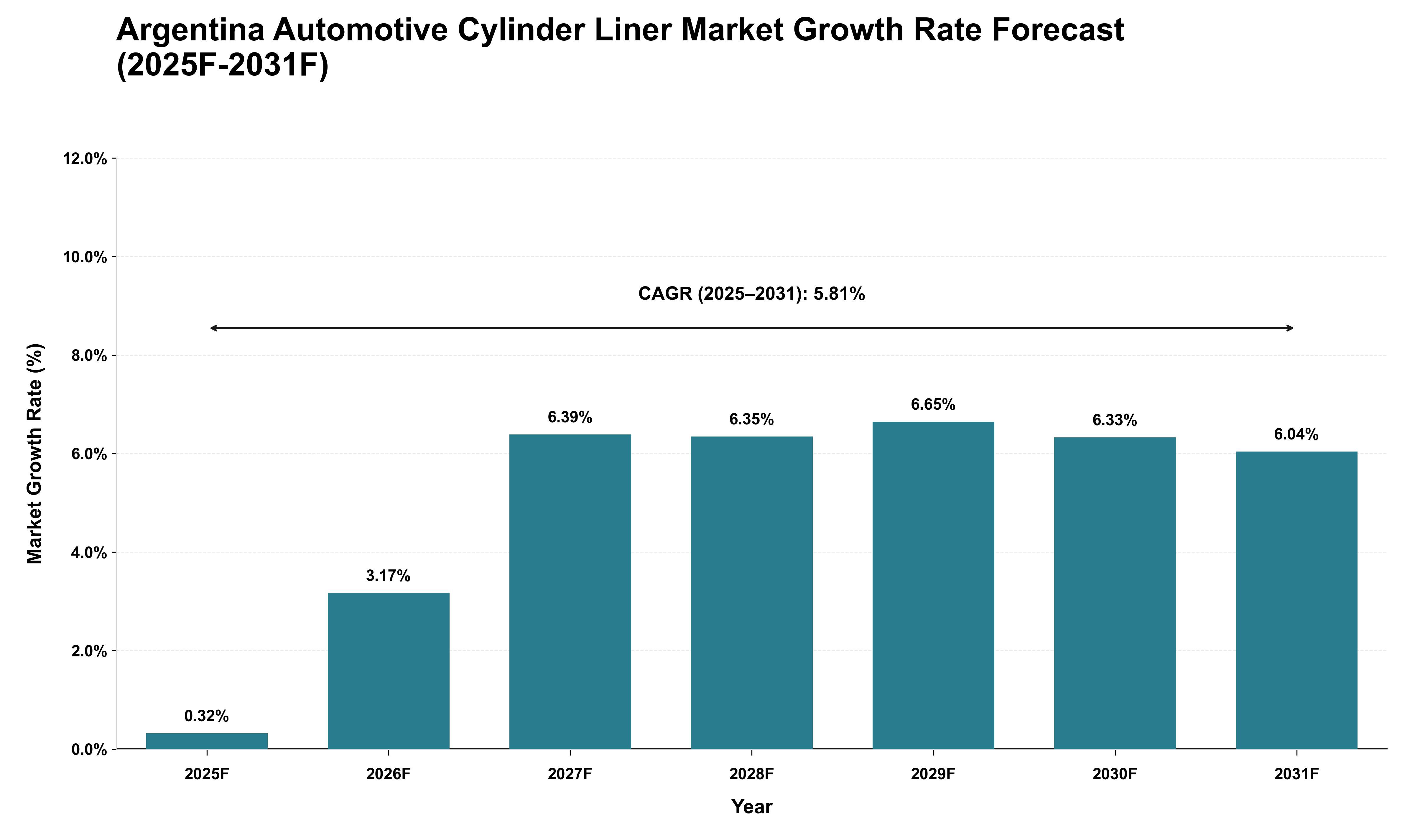 Argentina Automotive Cylinder Liner Market Growth Rate Analysis (2025 - 2031)