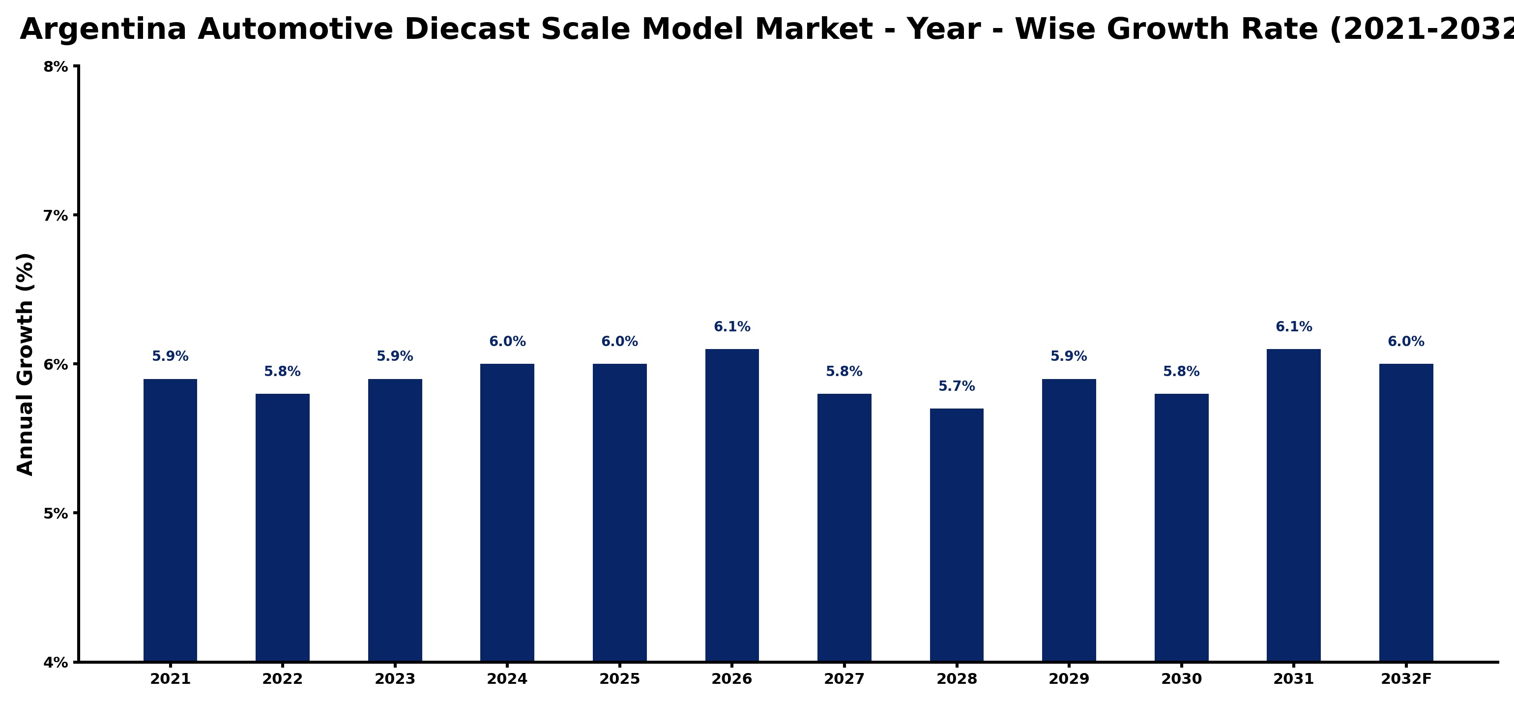 Argentina Automotive Diecast Scale Model Market Year-wise Growth Rate and Key Drivers