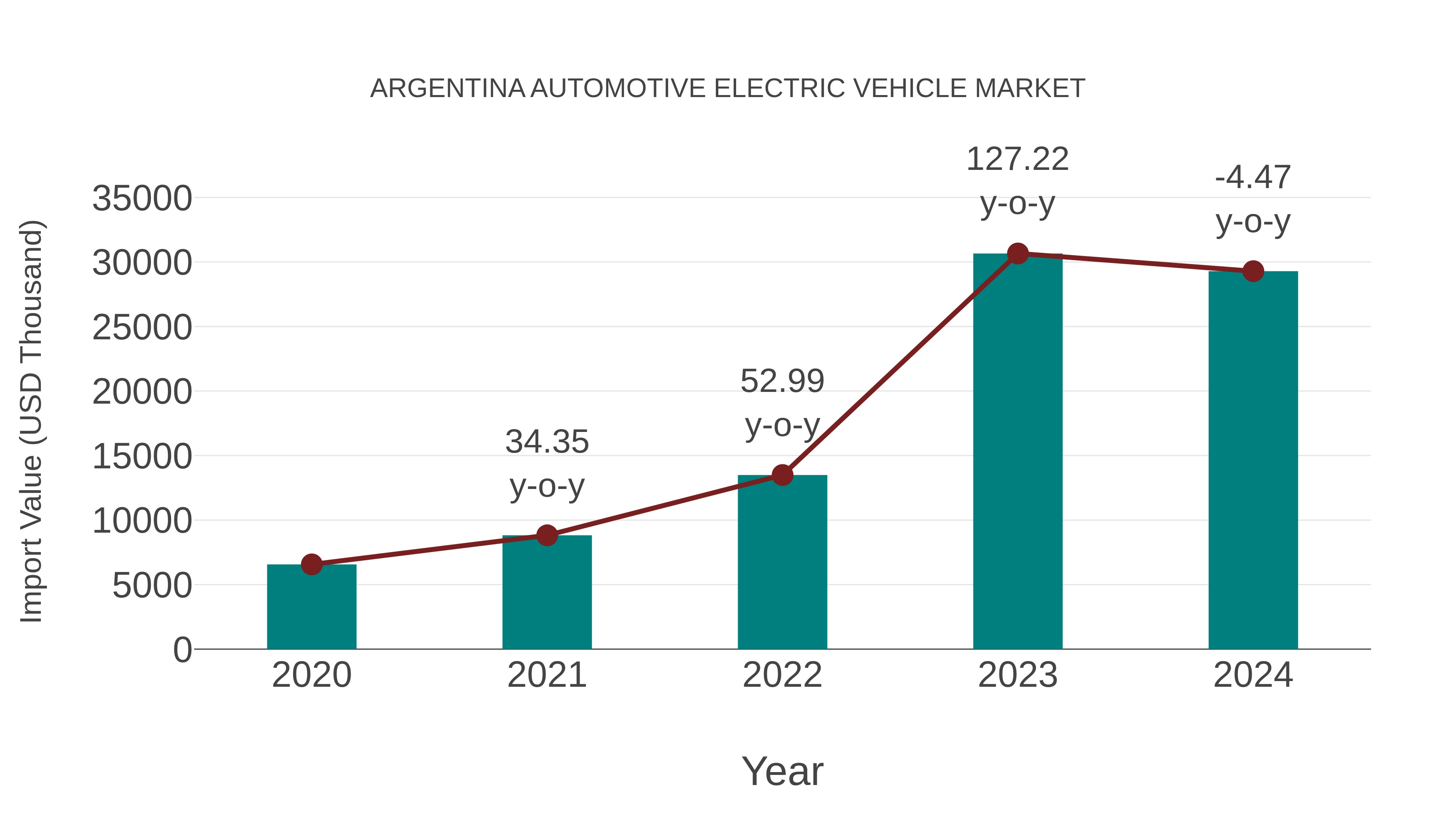 Argentina Automotive Electric Vehicle Market: Import Trend Analysis
