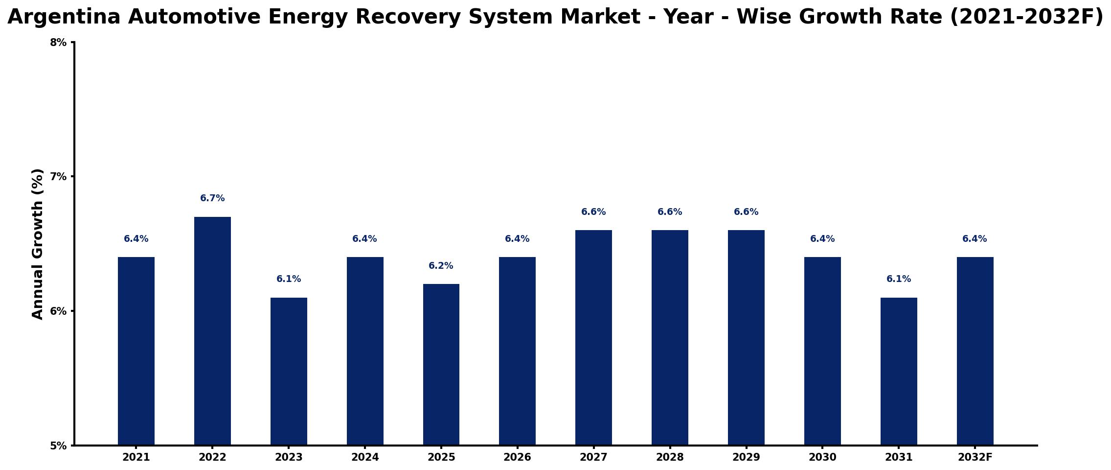 Argentina Automotive Energy Recovery System Market Year-wise Growth Rate and Key Drivers