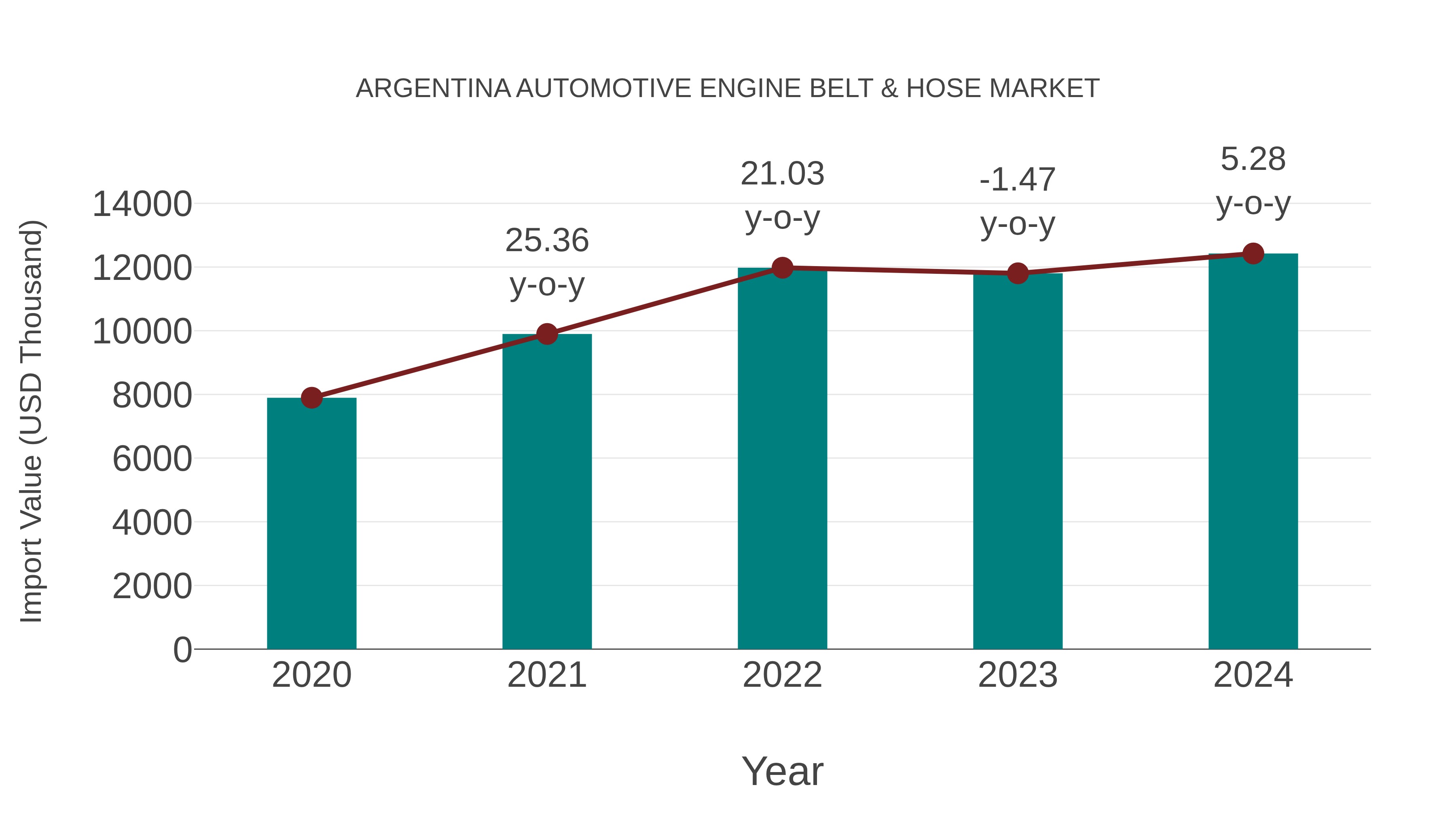 Argentina Automotive Engine Belt & Hose Market: Import Trend Analysis