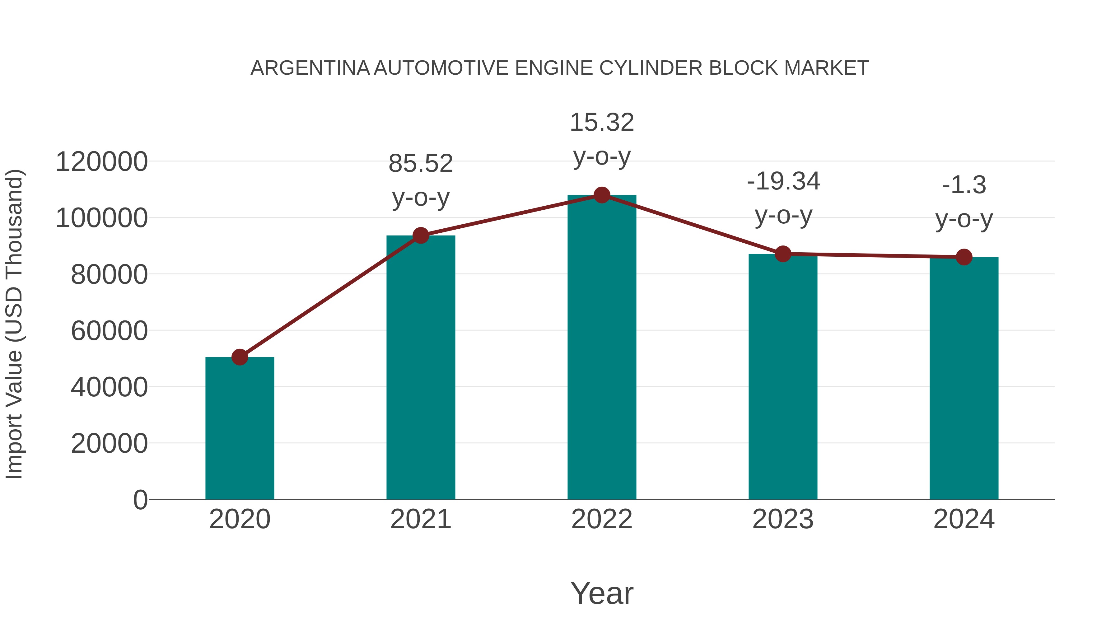  Argentina Automotive Engine Cylinder Block Market: Import Trend Analysis