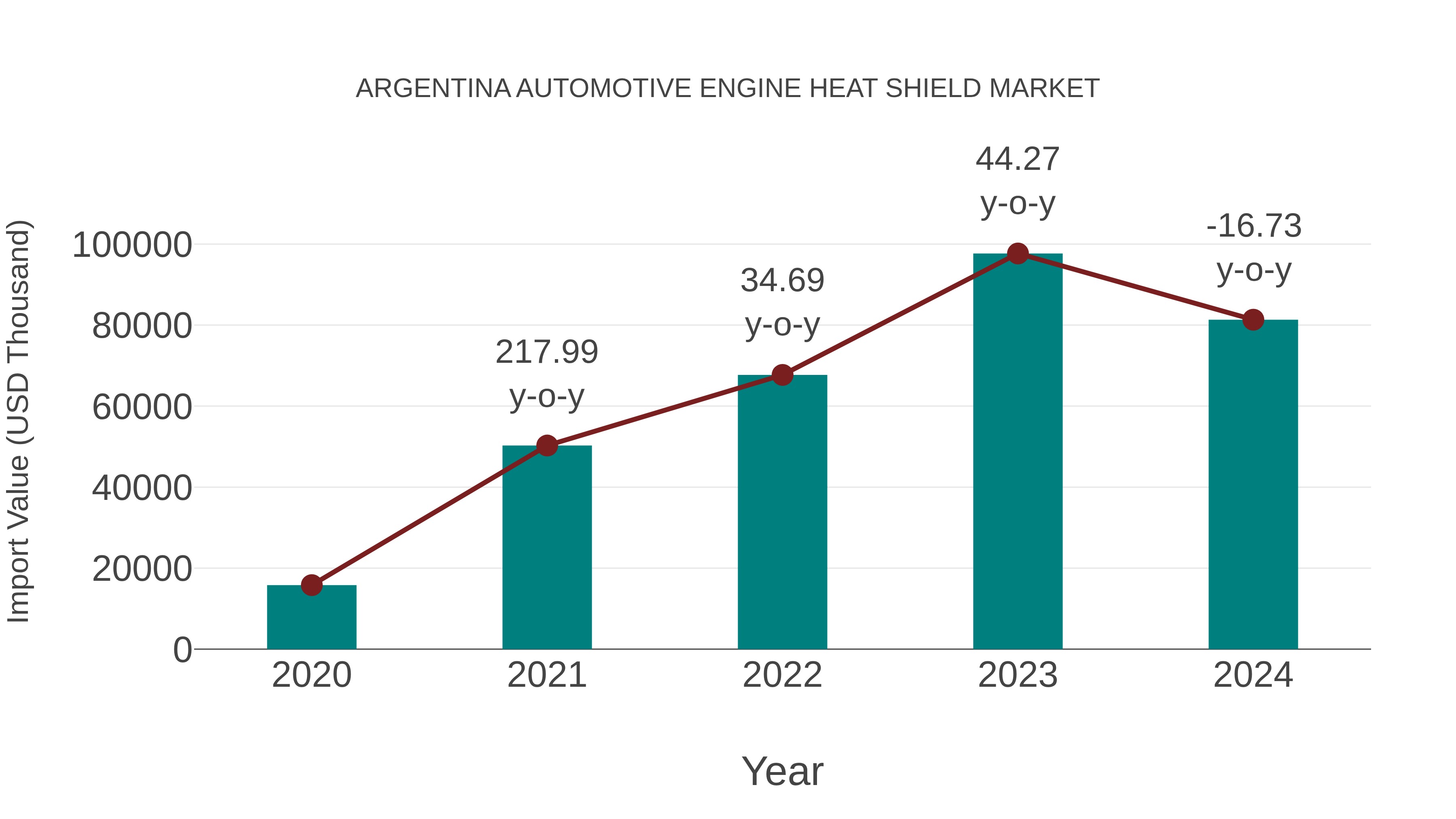 Argentina Automotive Engine Heat Shield Market: Import Trend Analysis