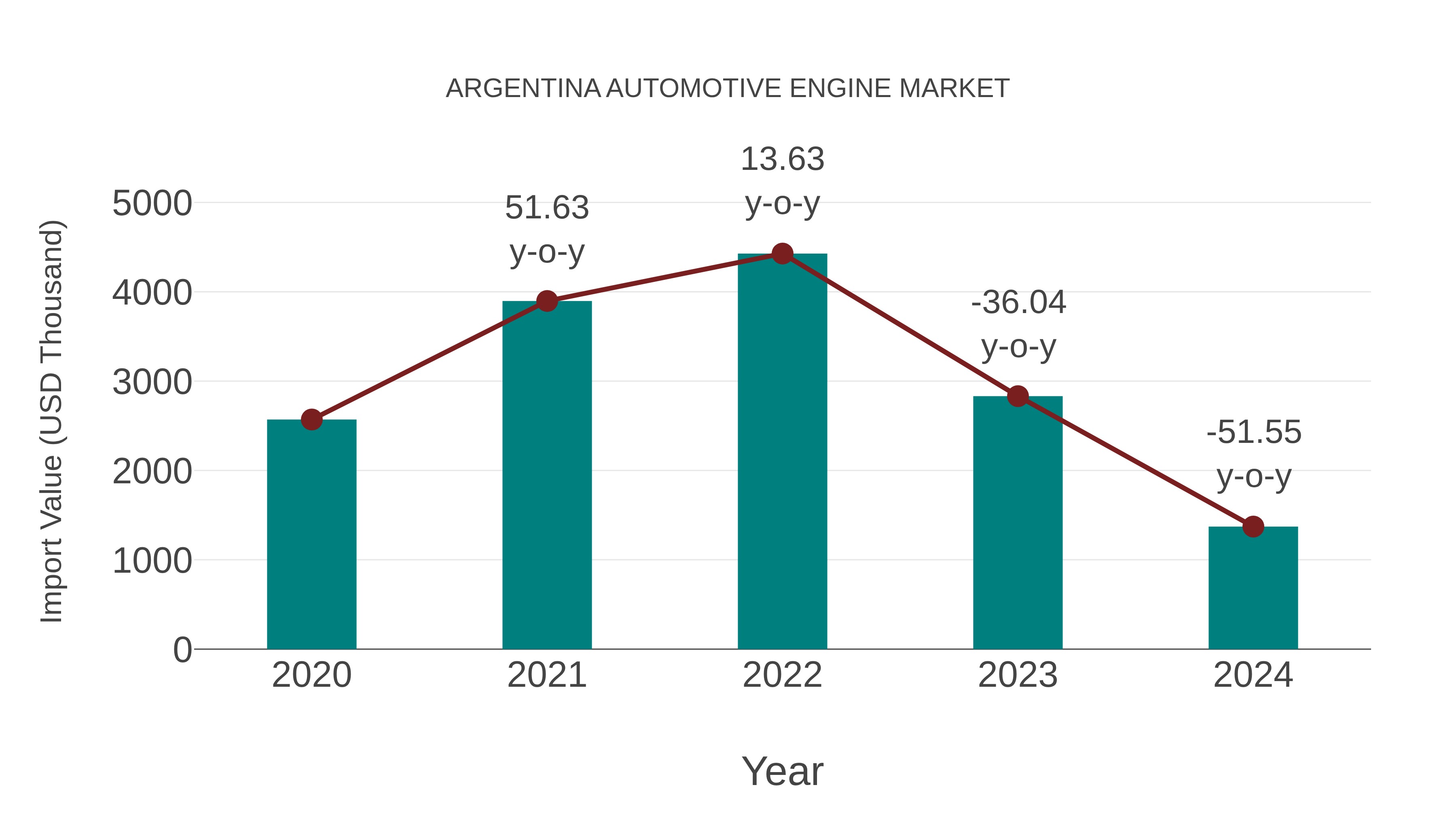  Argentina Automotive Engine Market: Import Trend Analysis