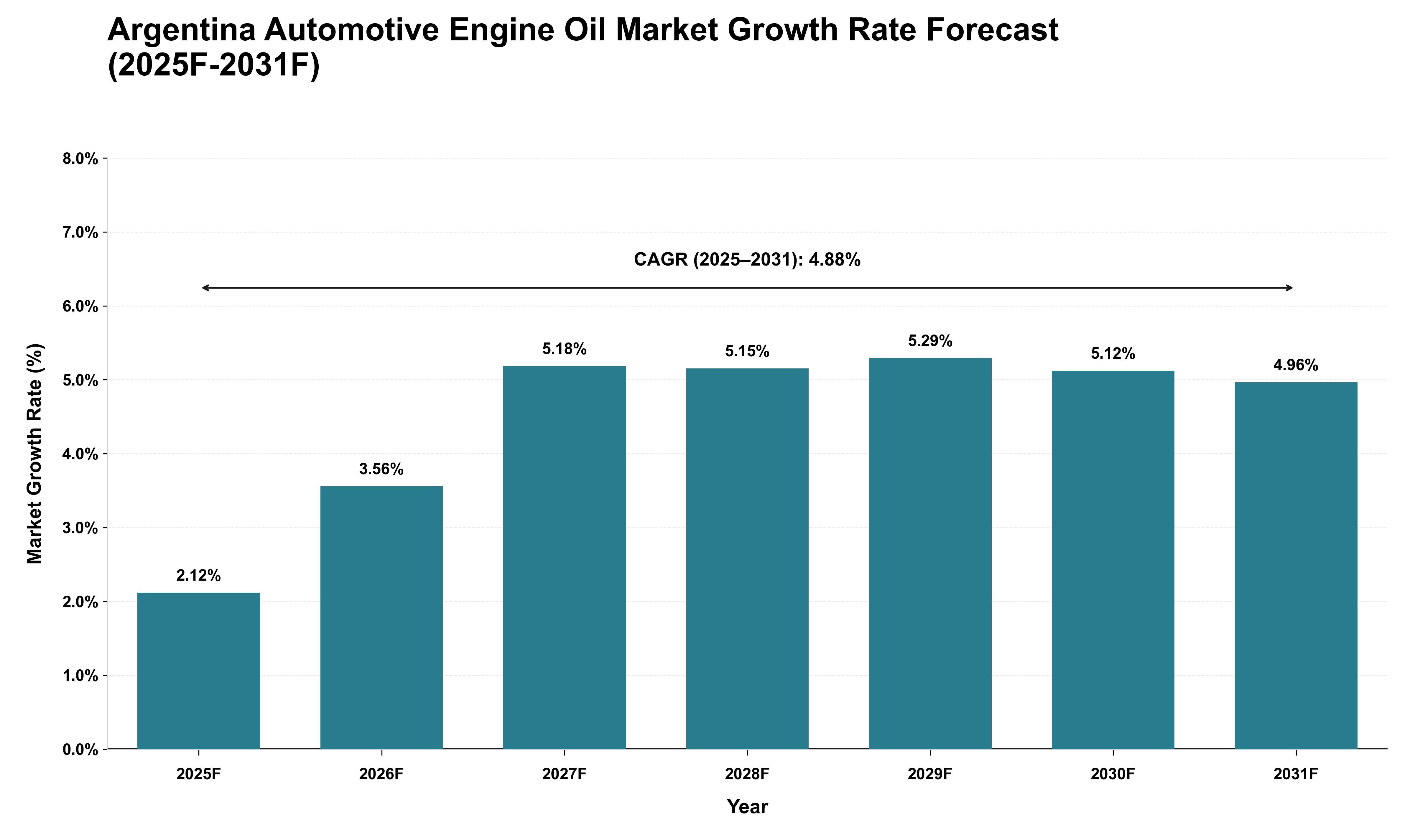 Argentina Automotive Engine Oil Market Growth Rate Analysis (2025 - 2031)