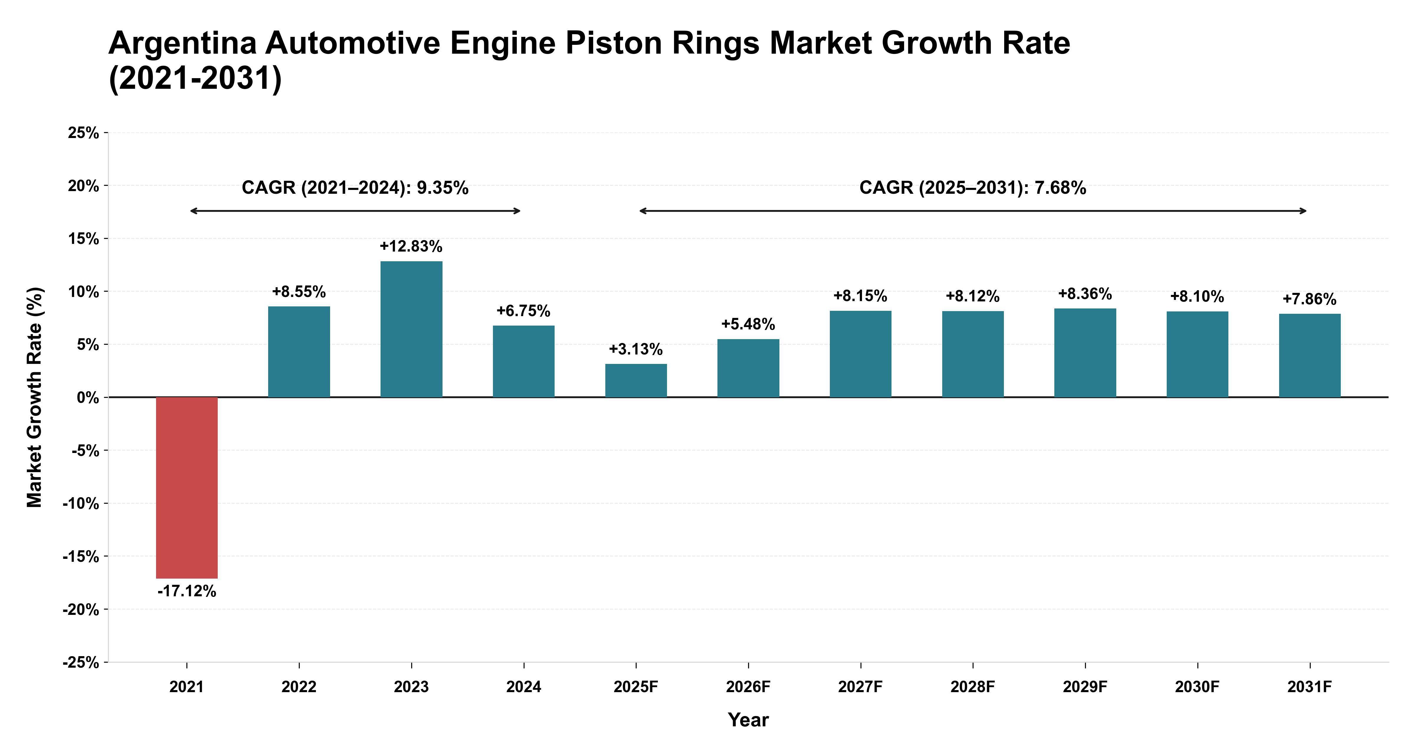Argentina Automotive Engine Piston Rings Market Growth Rate Analysis (2021-2031)