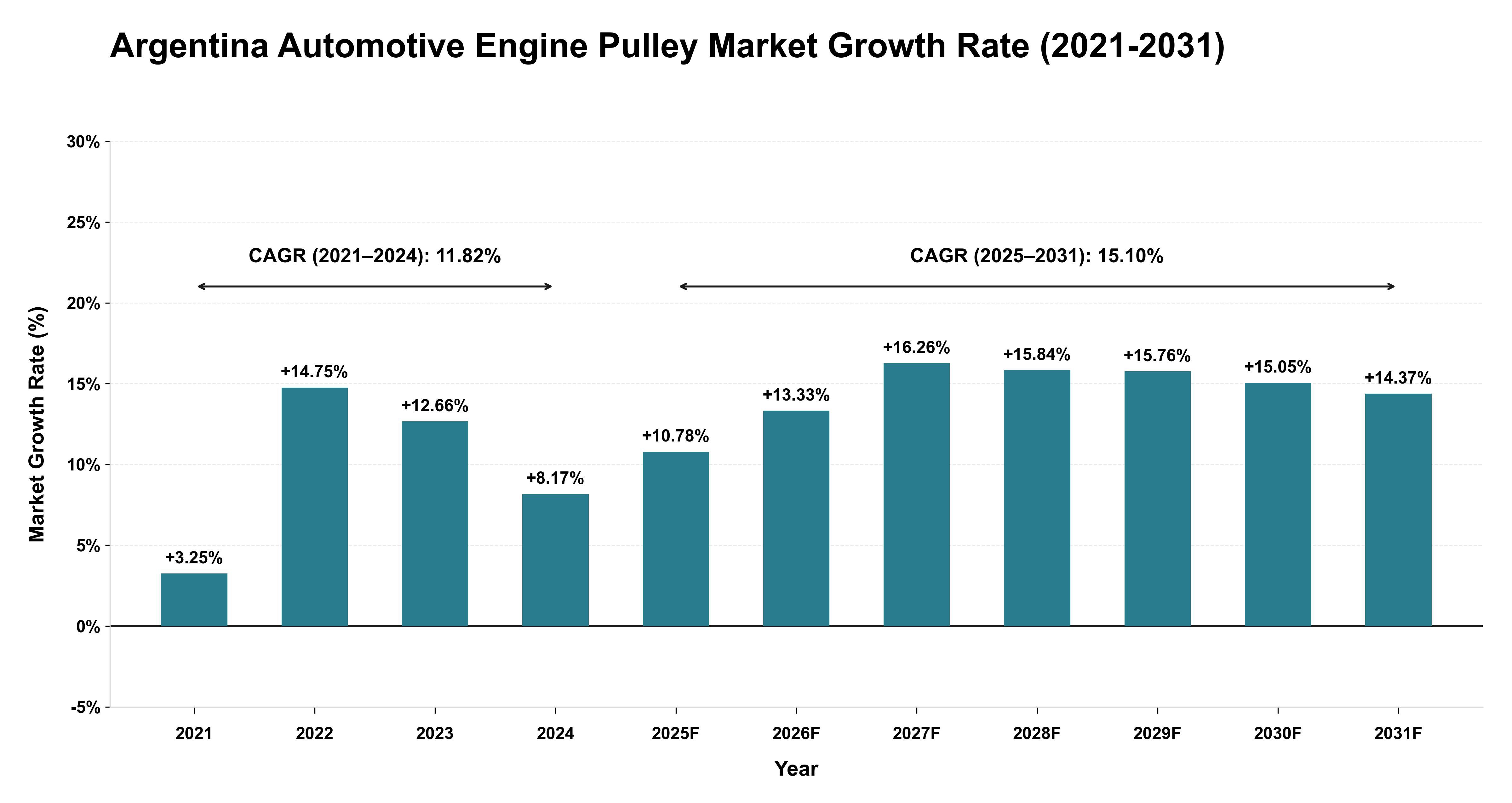 Argentina Automotive Engine Pulley Market Growth Rate Analysis (2021-2031)