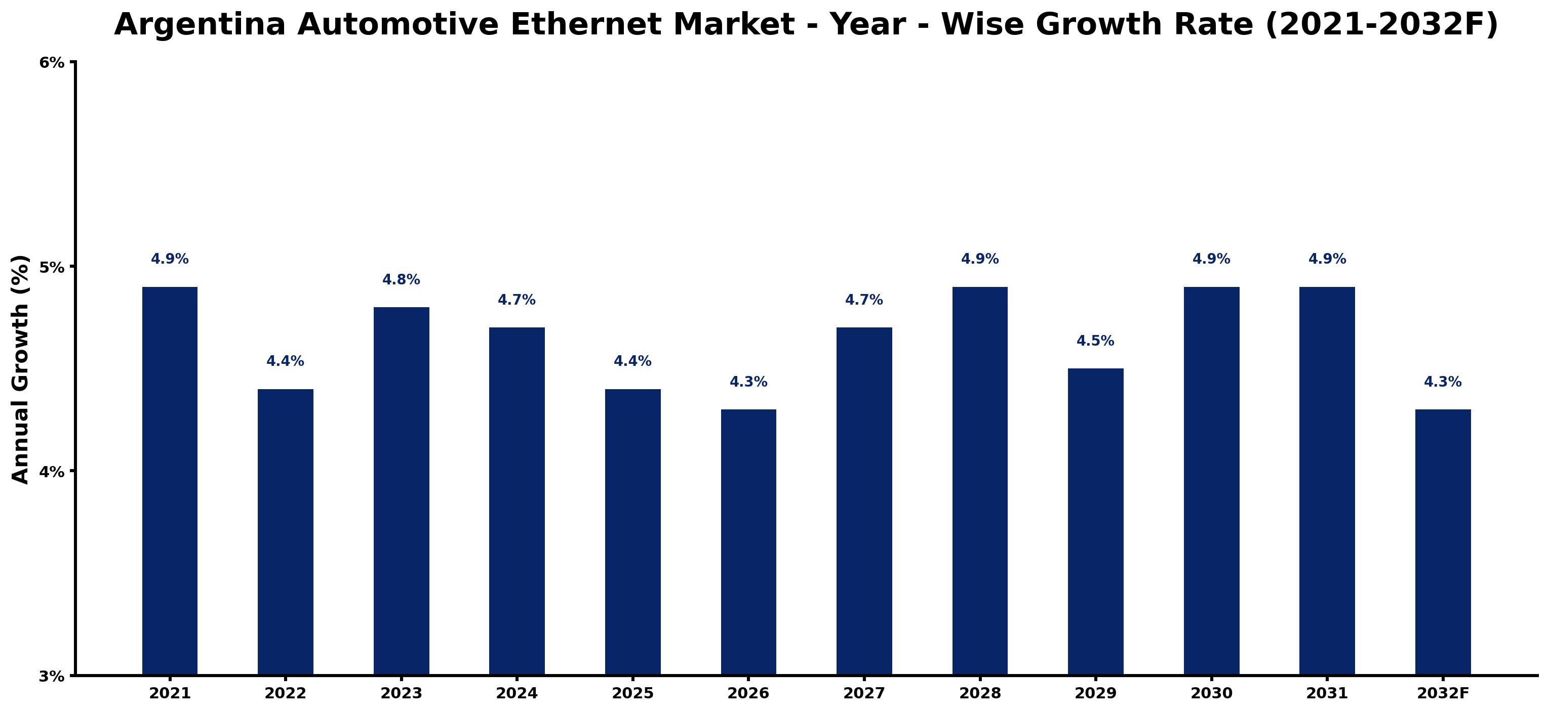 Argentina Automotive Ethernet Market Year-wise Growth Rate and Key Drivers