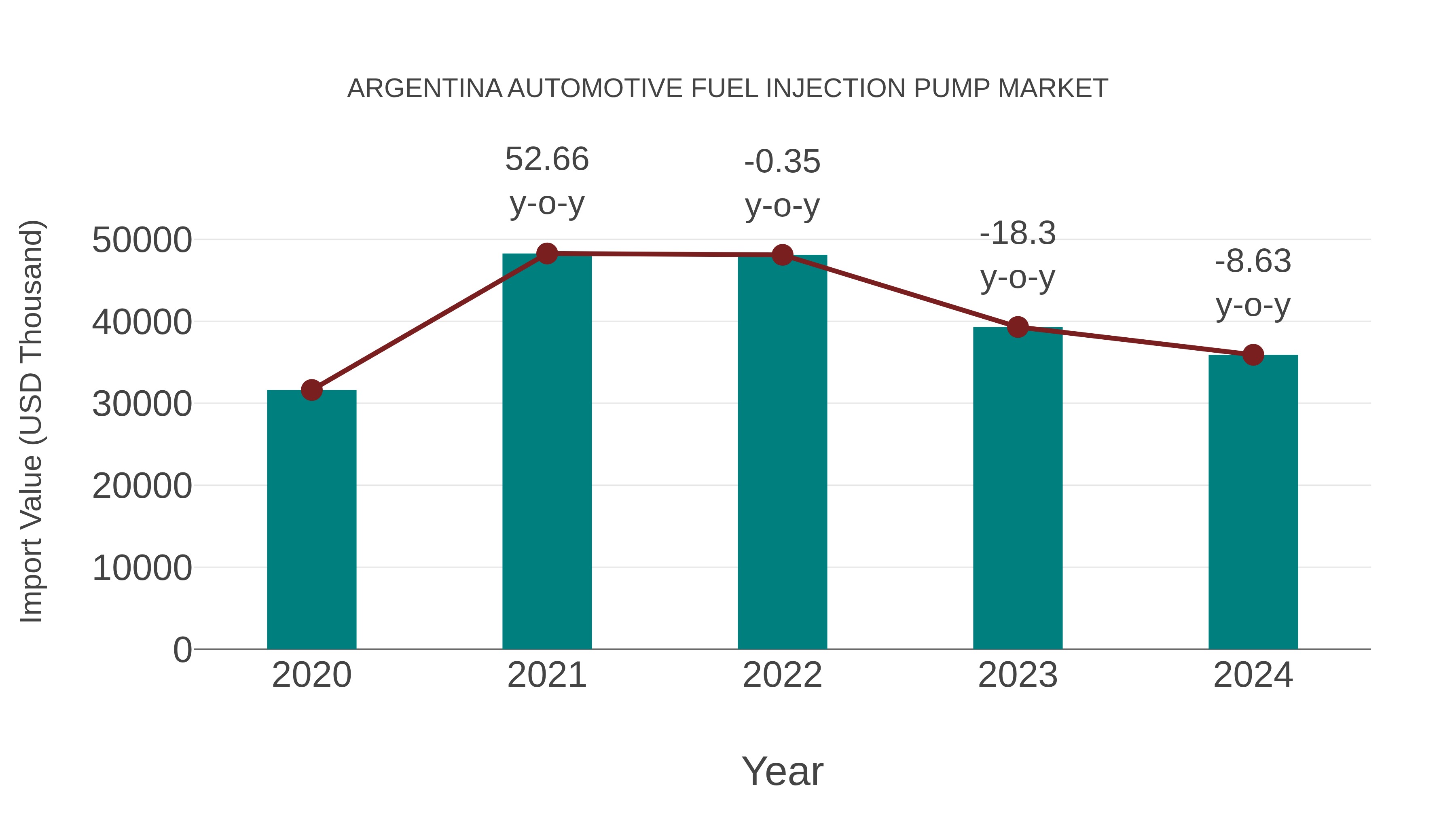  Argentina Automotive Fuel Injection Pump Market: Import Trend Analysis