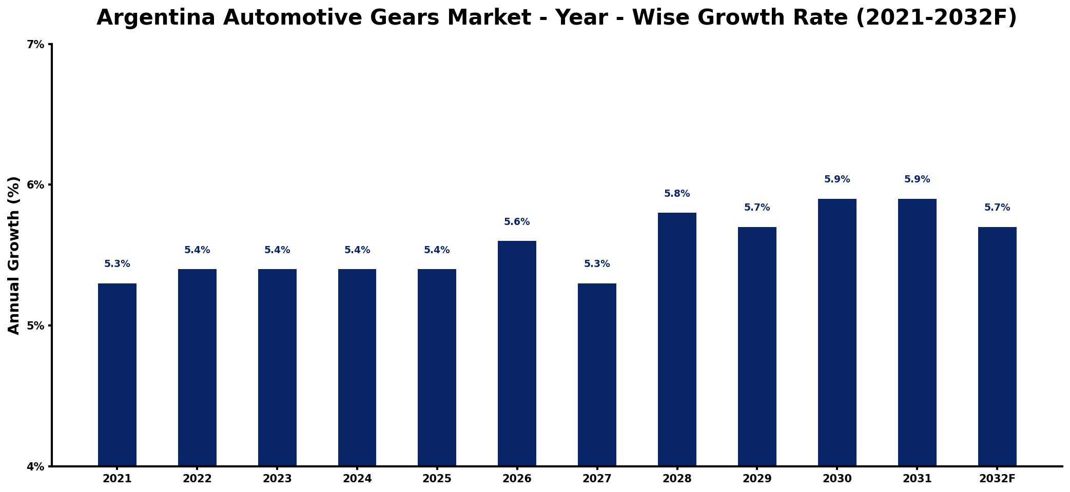 Argentina Automotive Gears Market Year-wise Growth Rate and Key Drivers