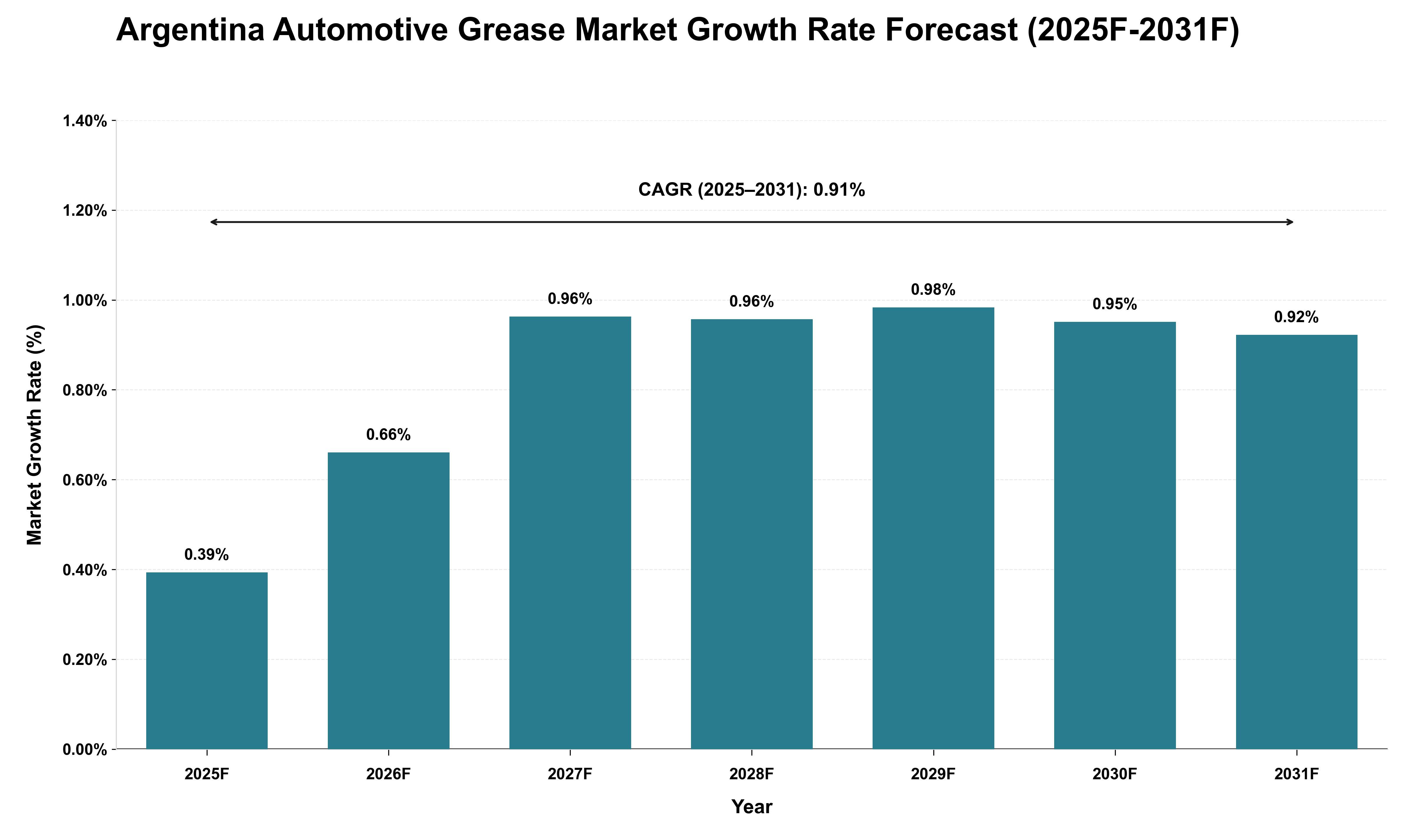 Argentina Automotive Grease Market Growth Rate Analysis (2025 - 2031)