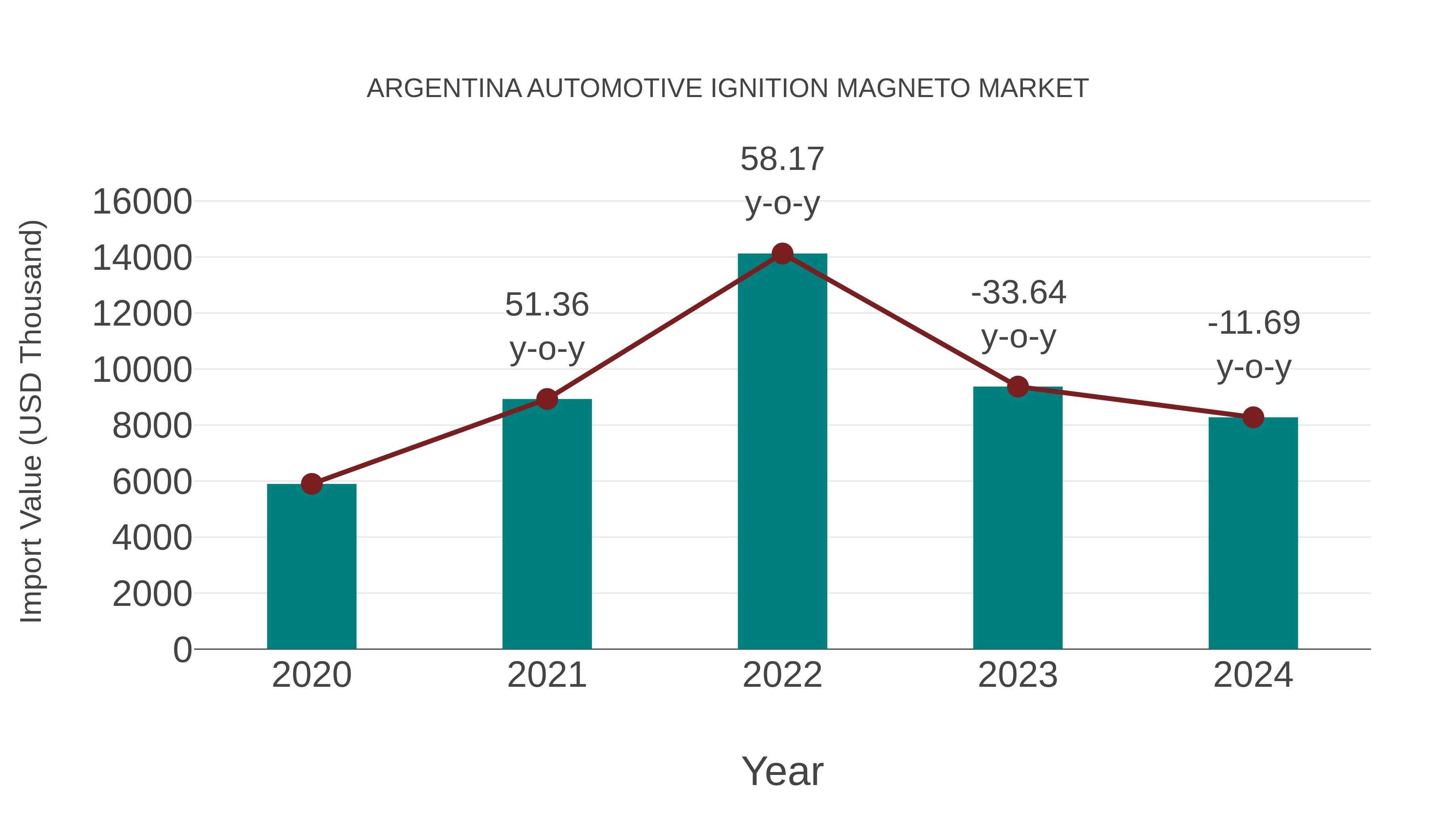 Argentina Automotive Ignition Magneto Market: Import Trend Analysis