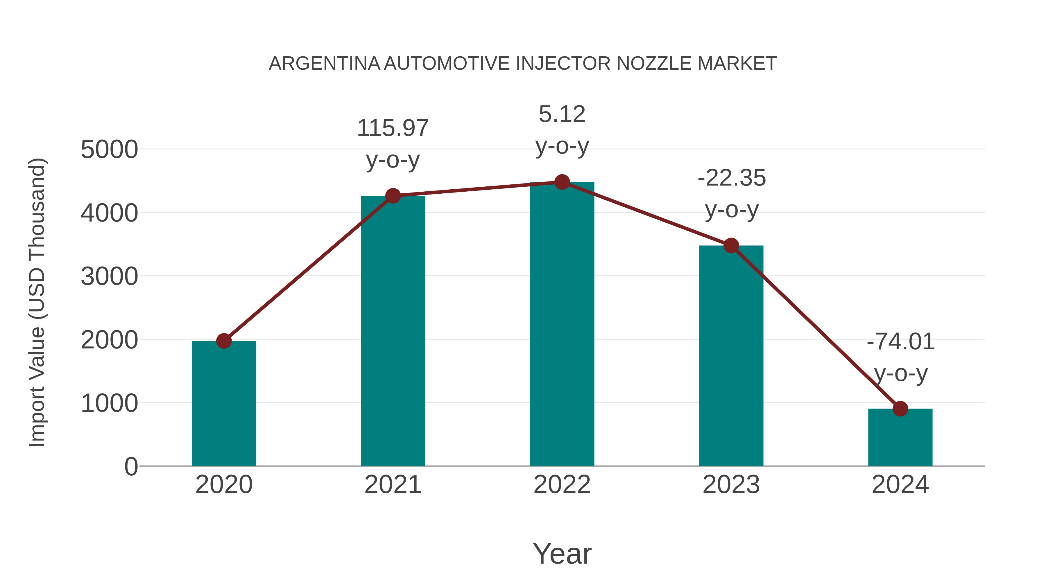  Argentina Automotive Injector Nozzle Market: Import Trend Analysis