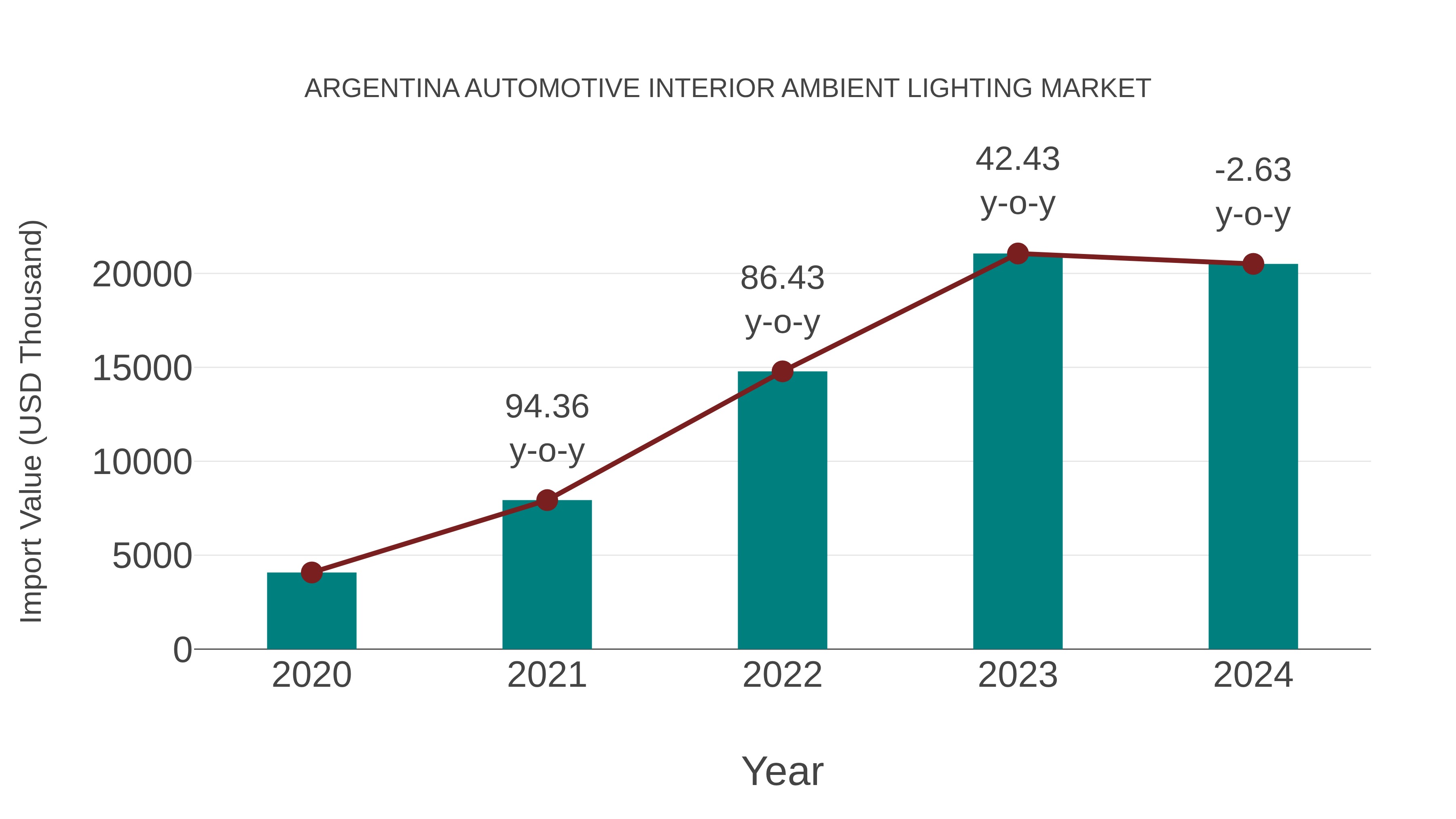  Argentina Automotive Interior Ambient Lighting Market: Import Trend Analysis
