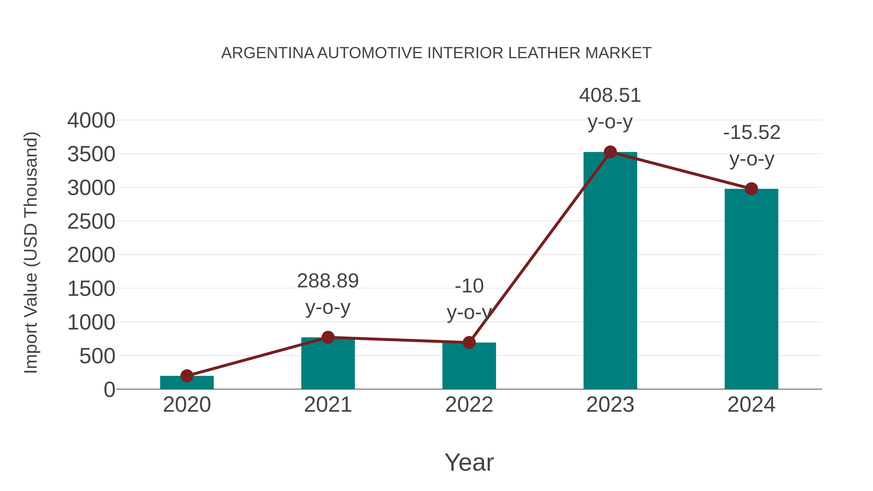  Argentina Automotive Interior Leather Market: Import Trend Analysis