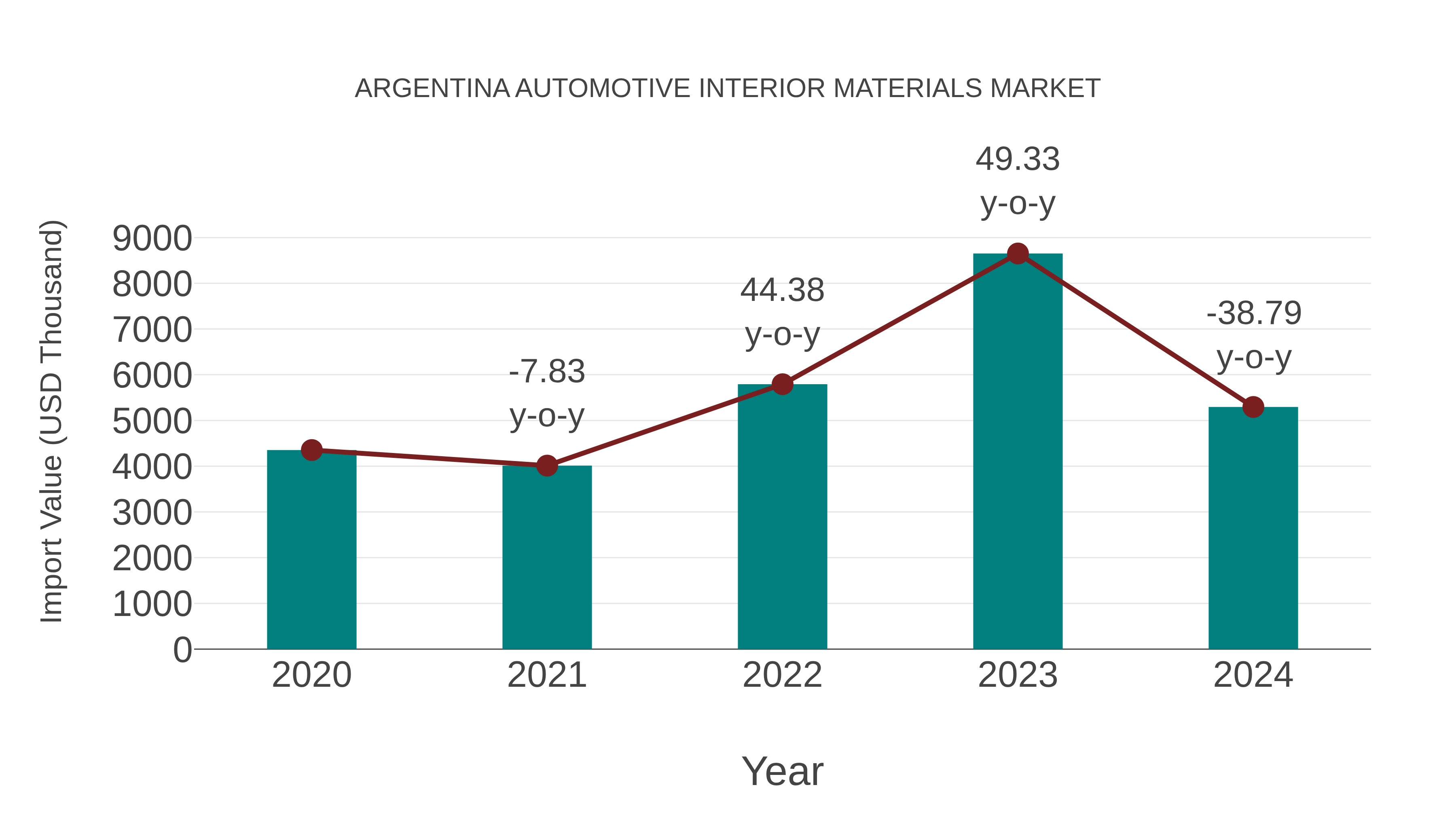 Argentina Automotive Interior Materials Market: Import Trend Analysis