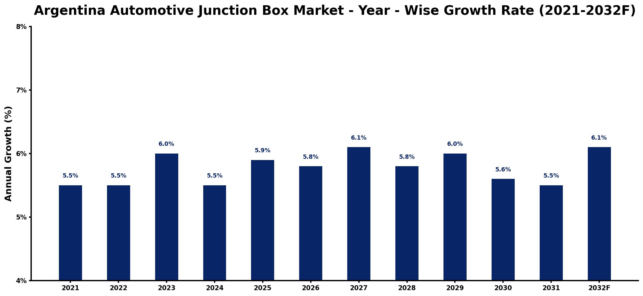 Argentina Automotive Junction Box Market Year-wise Growth Rate and Key Drivers
