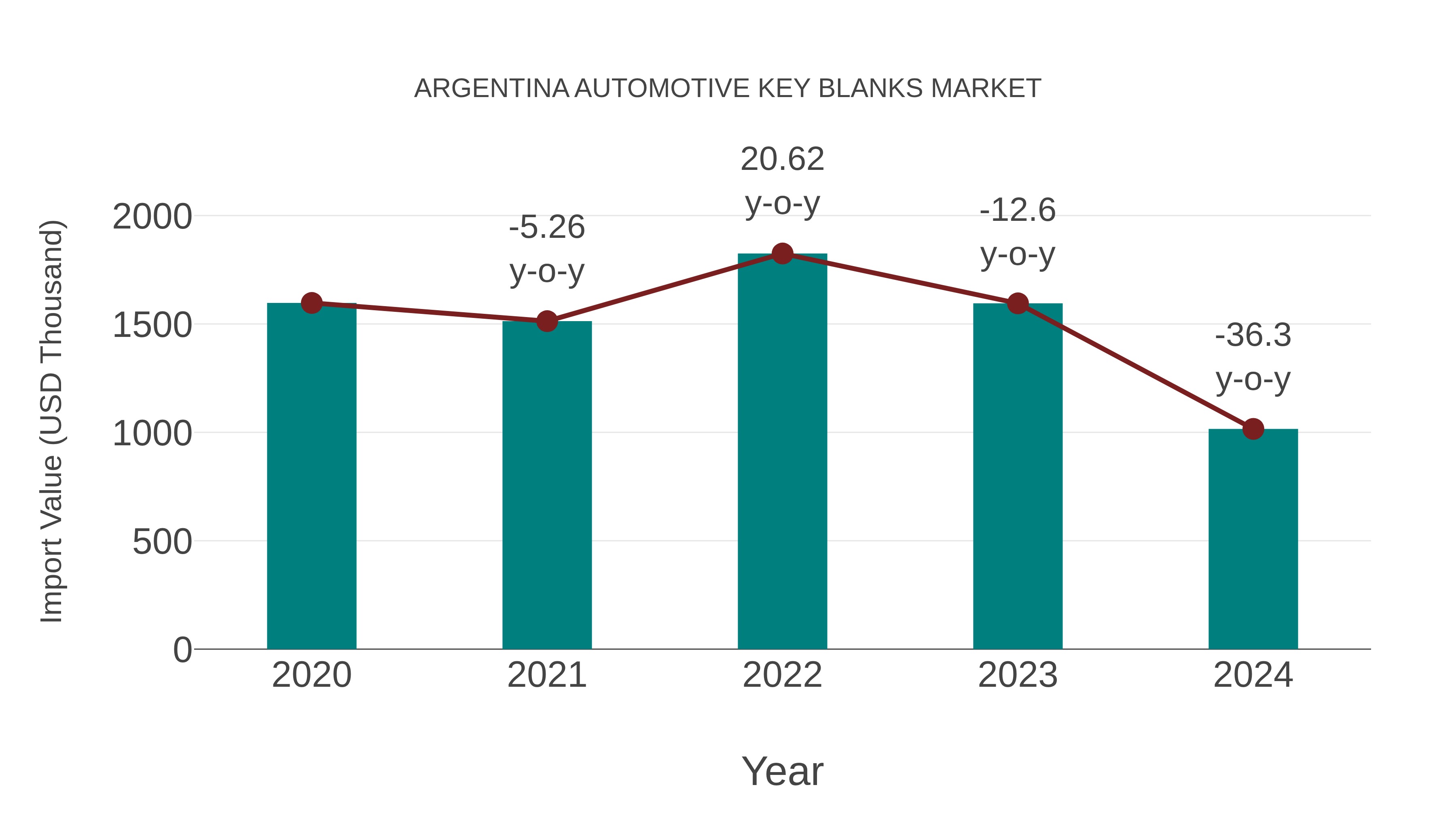  Argentina Automotive Key Blanks Market: Import Trend Analysis