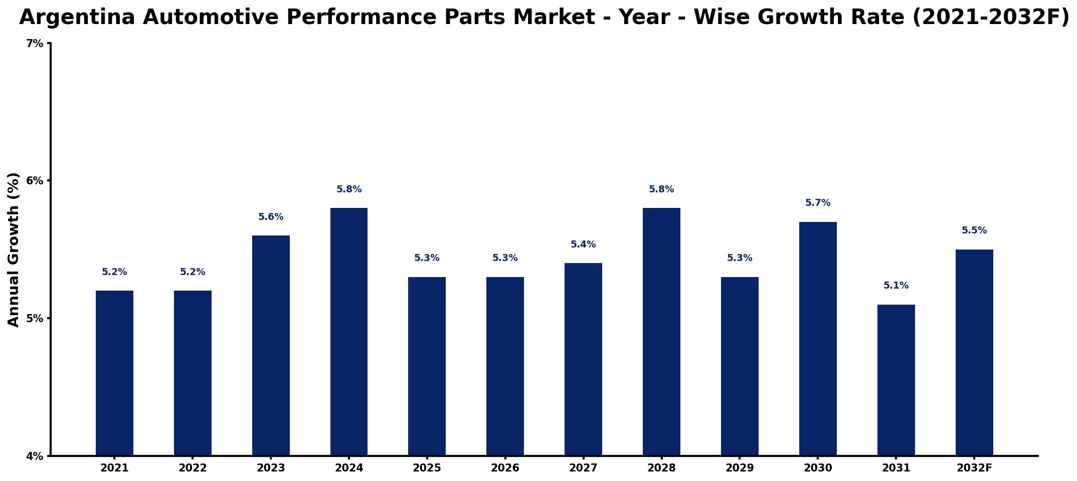 Argentina Automotive Performance Parts Market Year-wise Growth Rate and Key Drivers