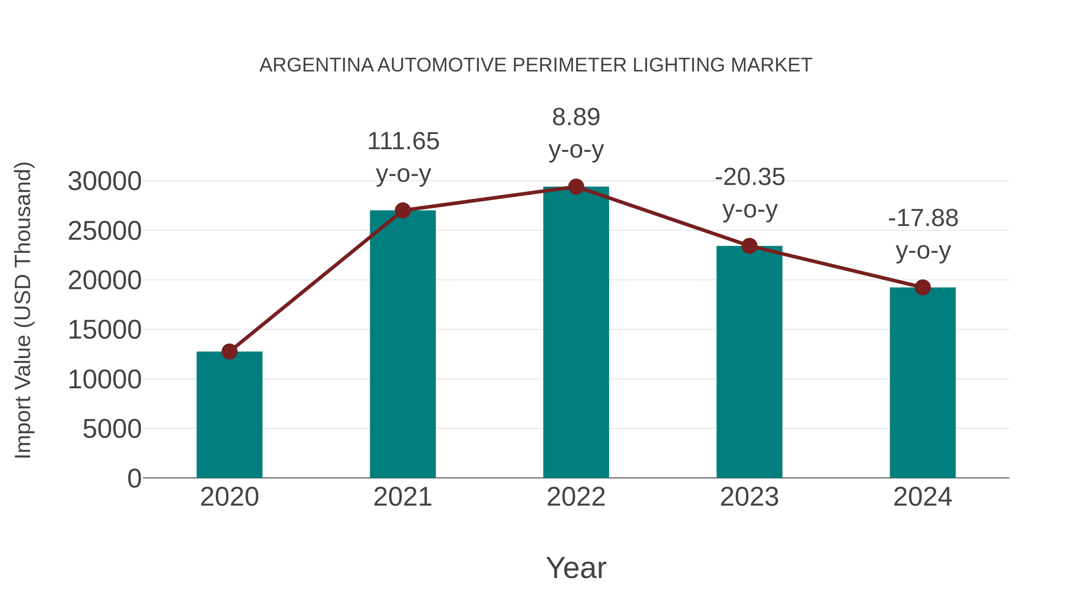  Argentina Automotive Perimeter Lighting Market: Import Trend Analysis