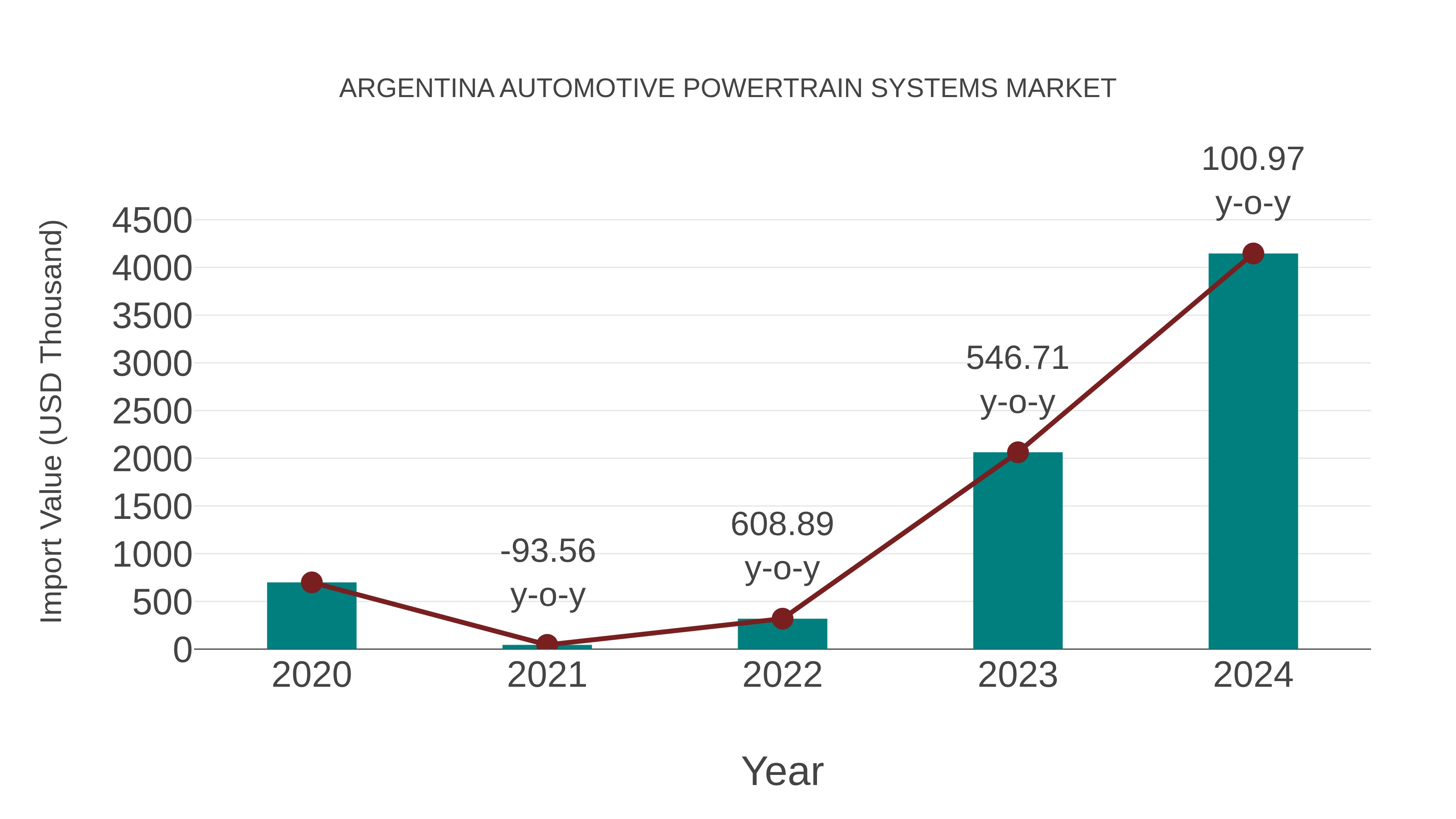  Argentina Automotive Powertrain Systems Market: Import Trend Analysis