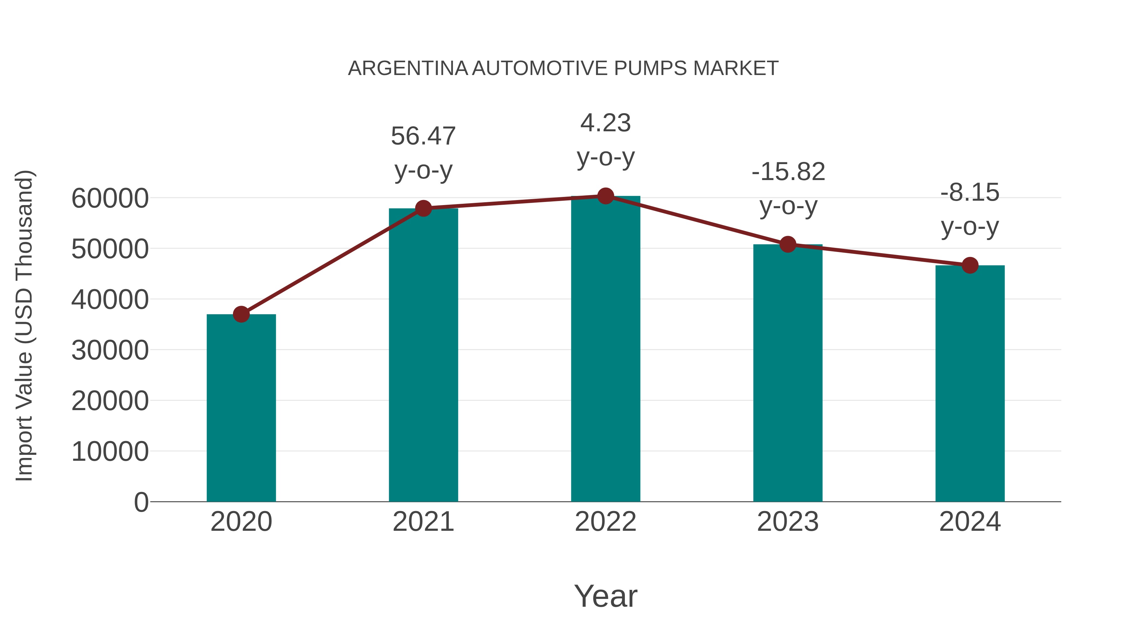  Argentina Automotive Pumps Market: Import Trend Analysis