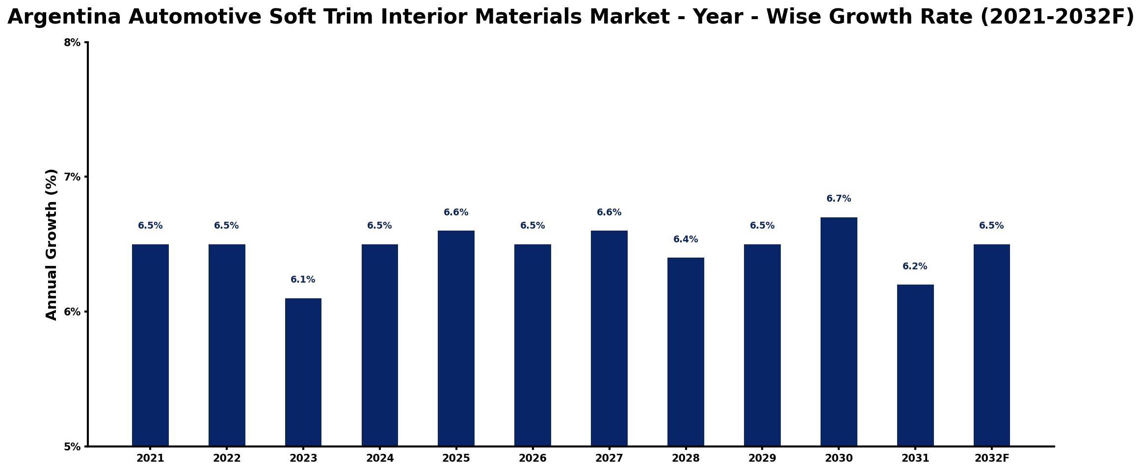 Argentina Automotive Soft Trim Interior Materials Market Year-wise Growth Rate and Key Drivers