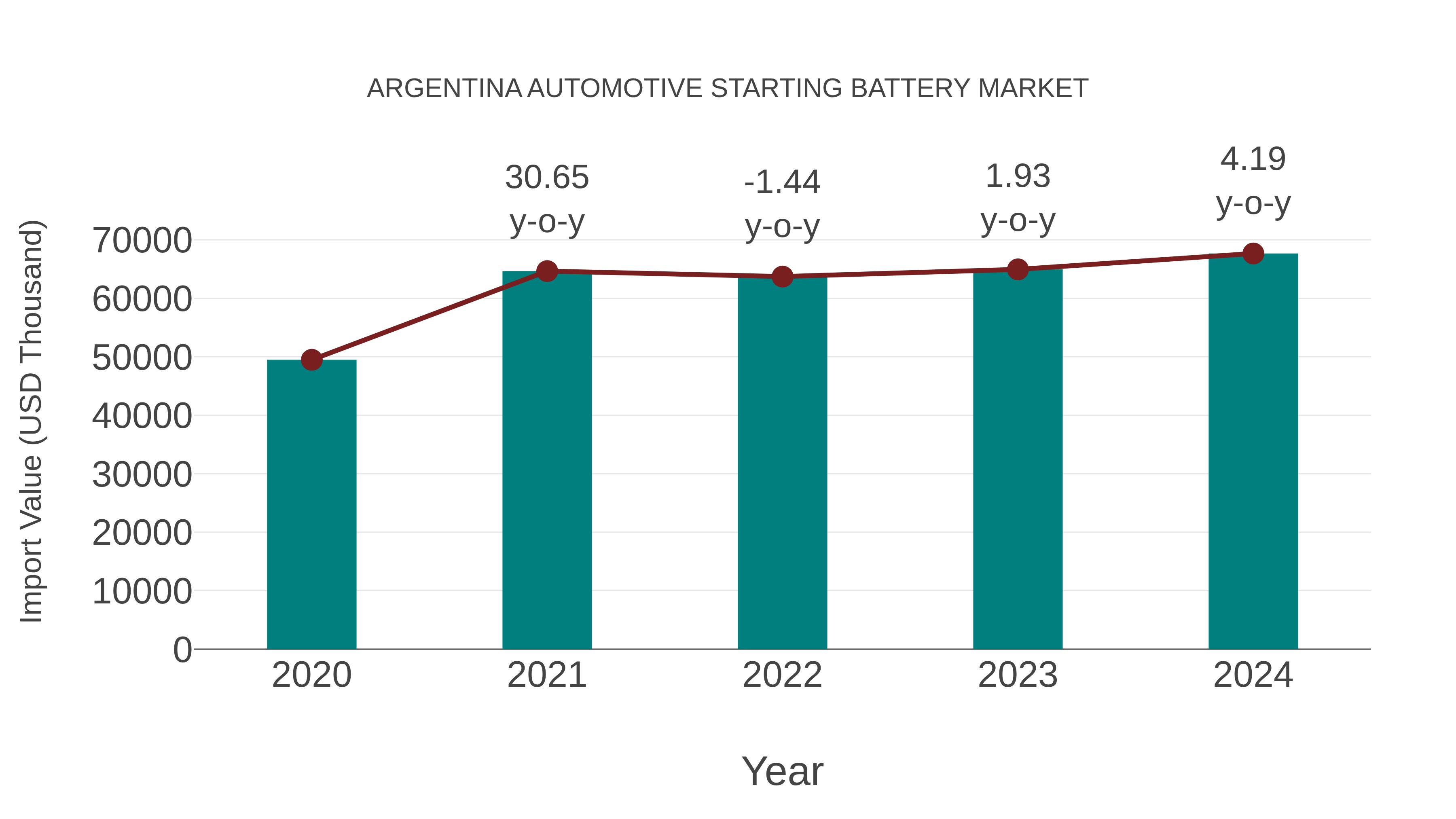  Argentina Automotive Starting Battery Market: Import Trend Analysis