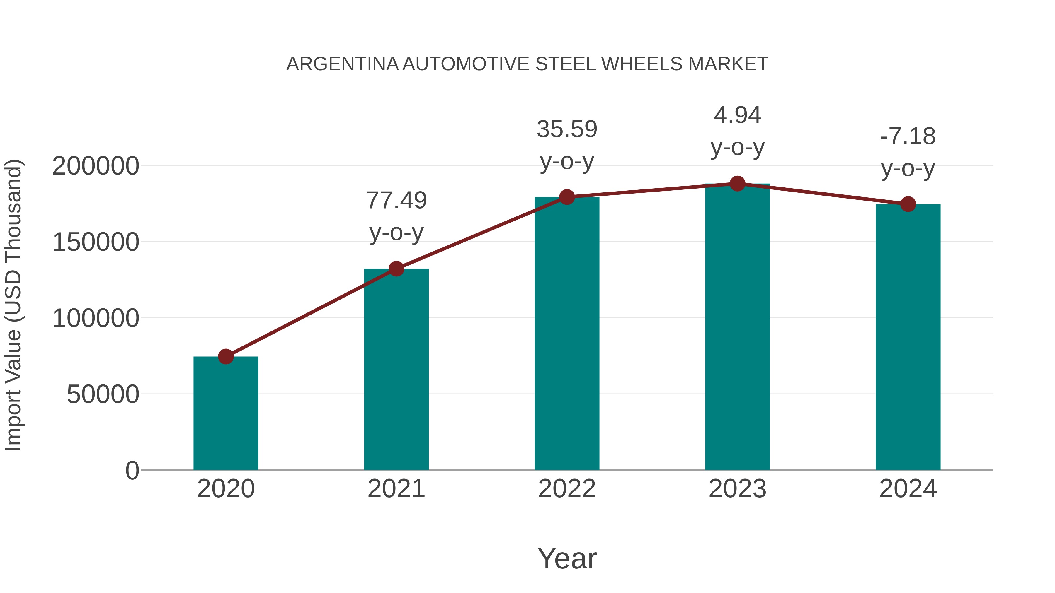 Argentina Automotive Steel Wheels Market: Import Trend Analysis