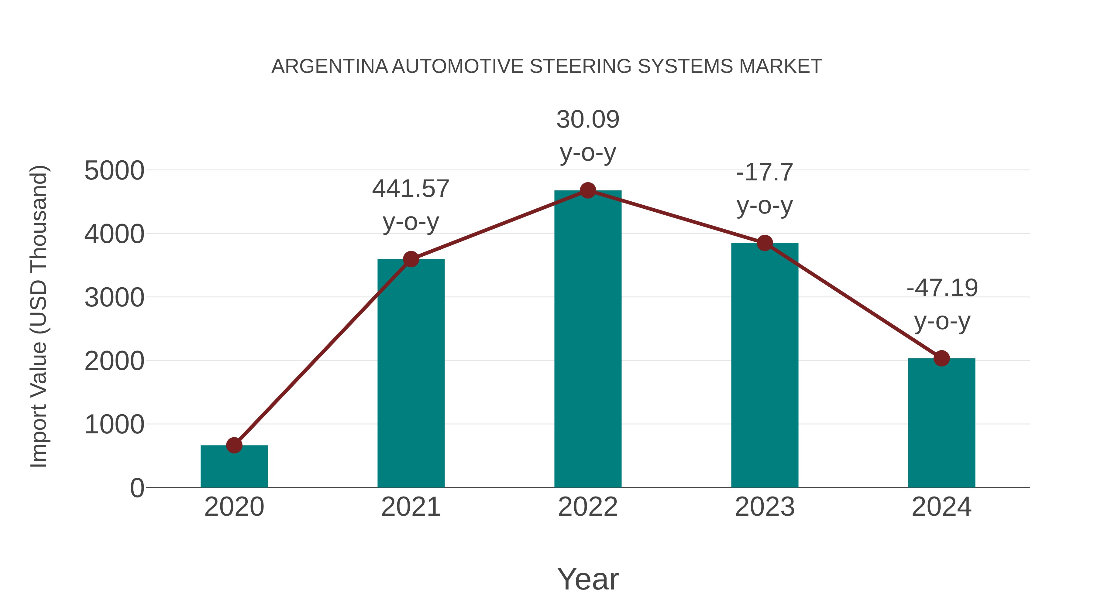  Argentina Automotive Steering Systems Market: Import Trend Analysis
