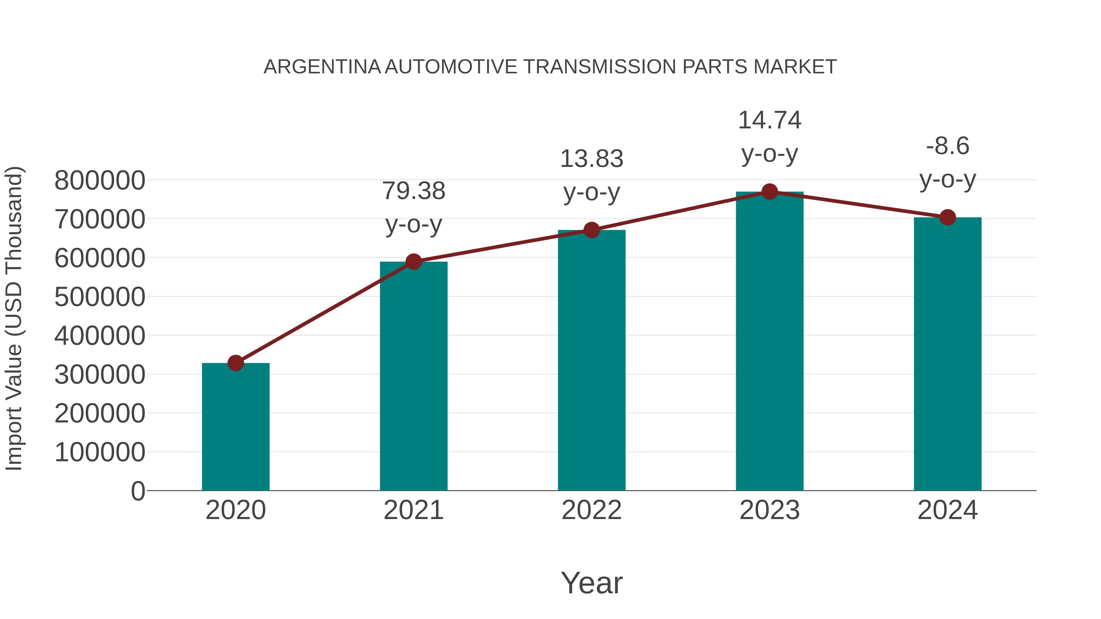  Argentina Automotive Transmission Parts Market: Import Trend Analysis