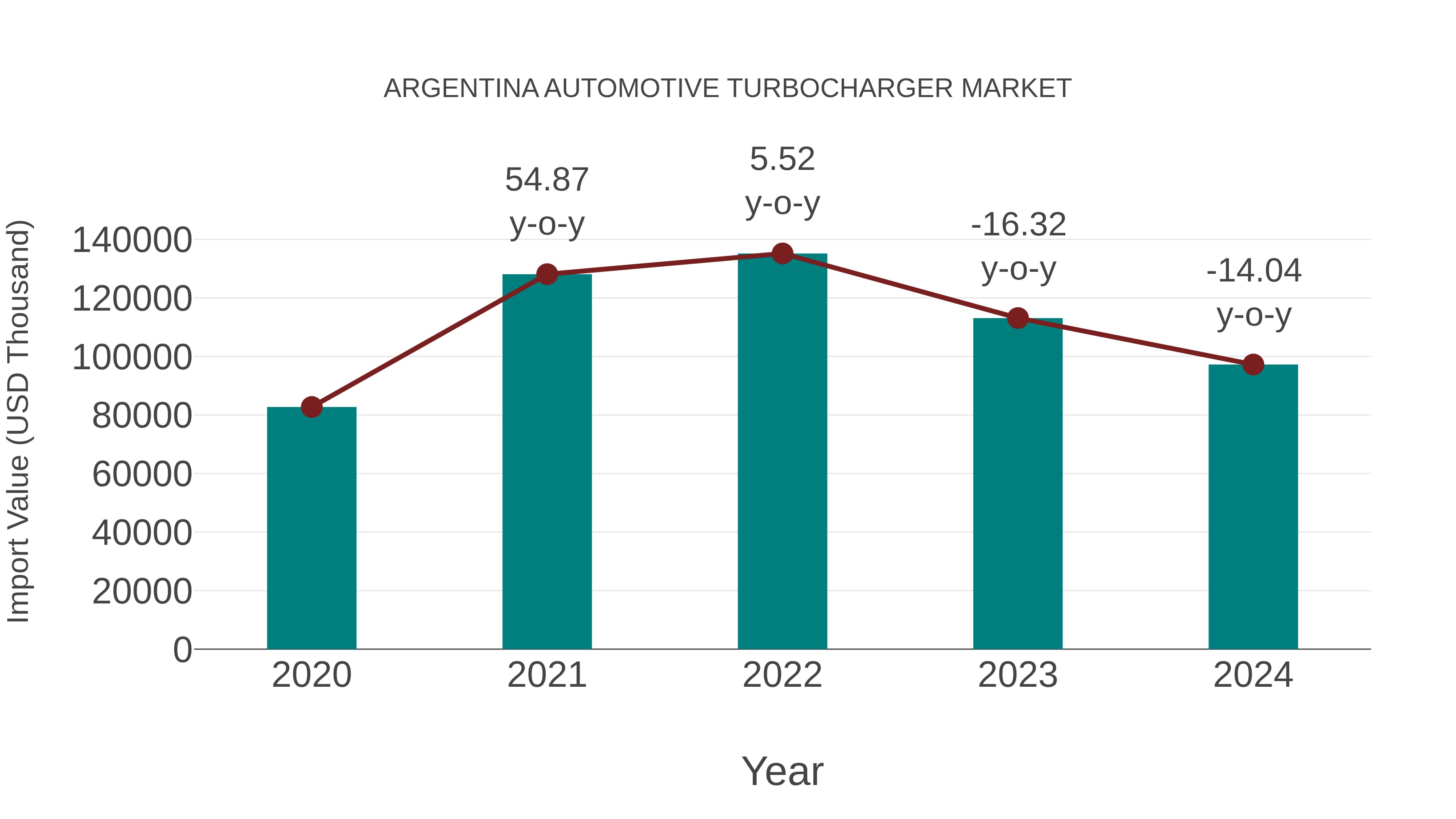  Argentina Automotive Turbocharger Market: Import Trend Analysis
