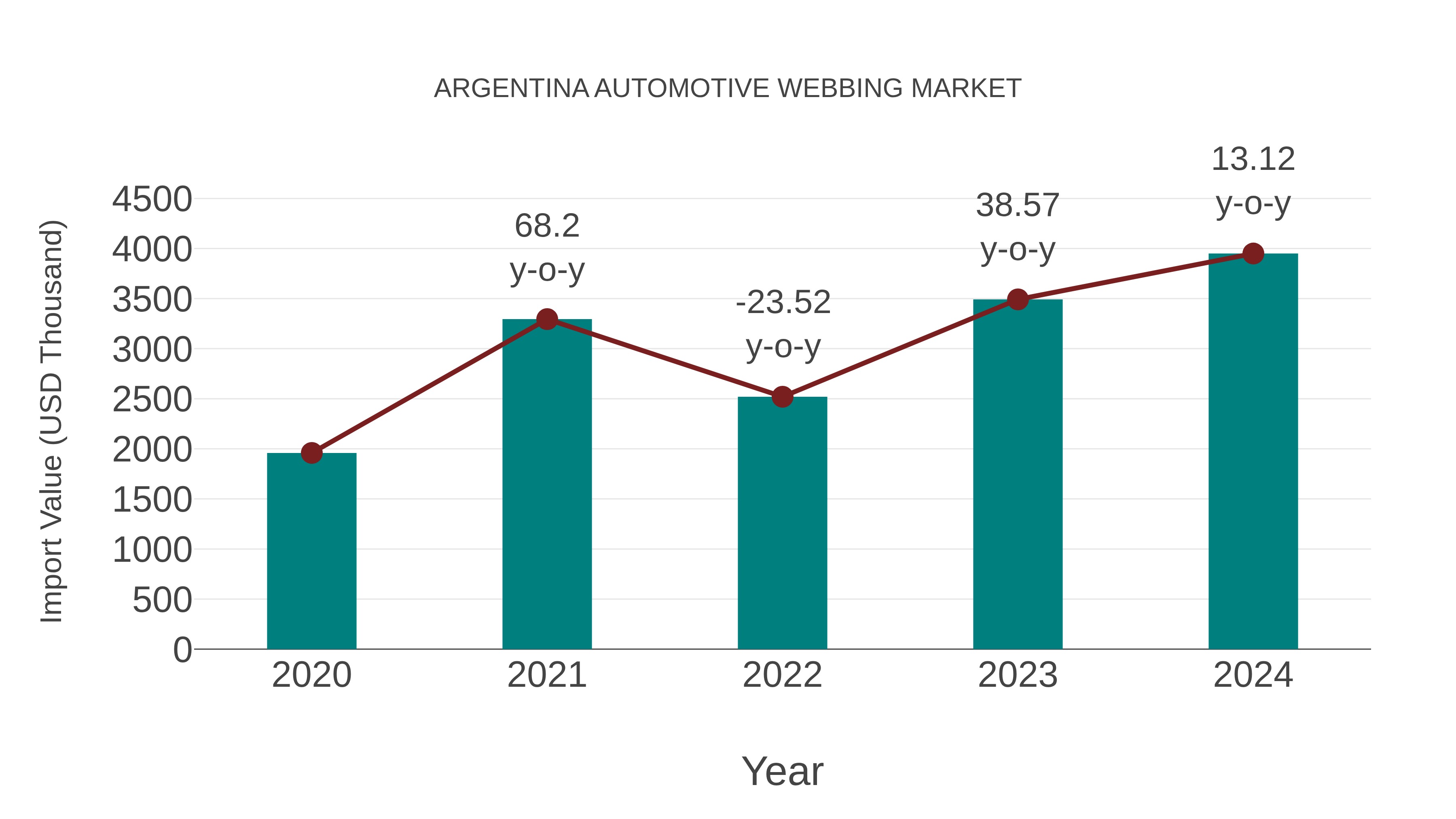  Argentina Automotive Webbing Market: Import Trend Analysis