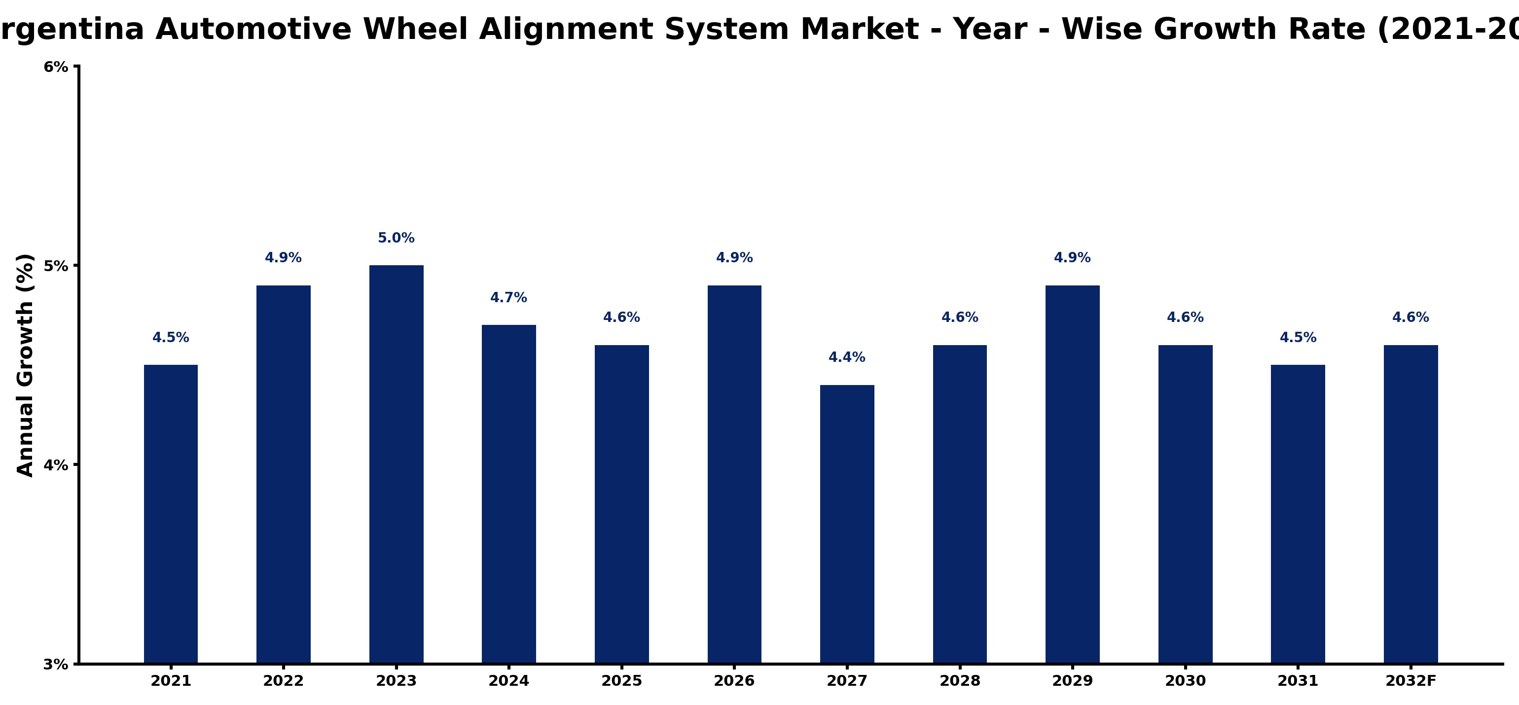Argentina Automotive Wheel Alignment System Market Year-wise Growth Rate and Key Drivers