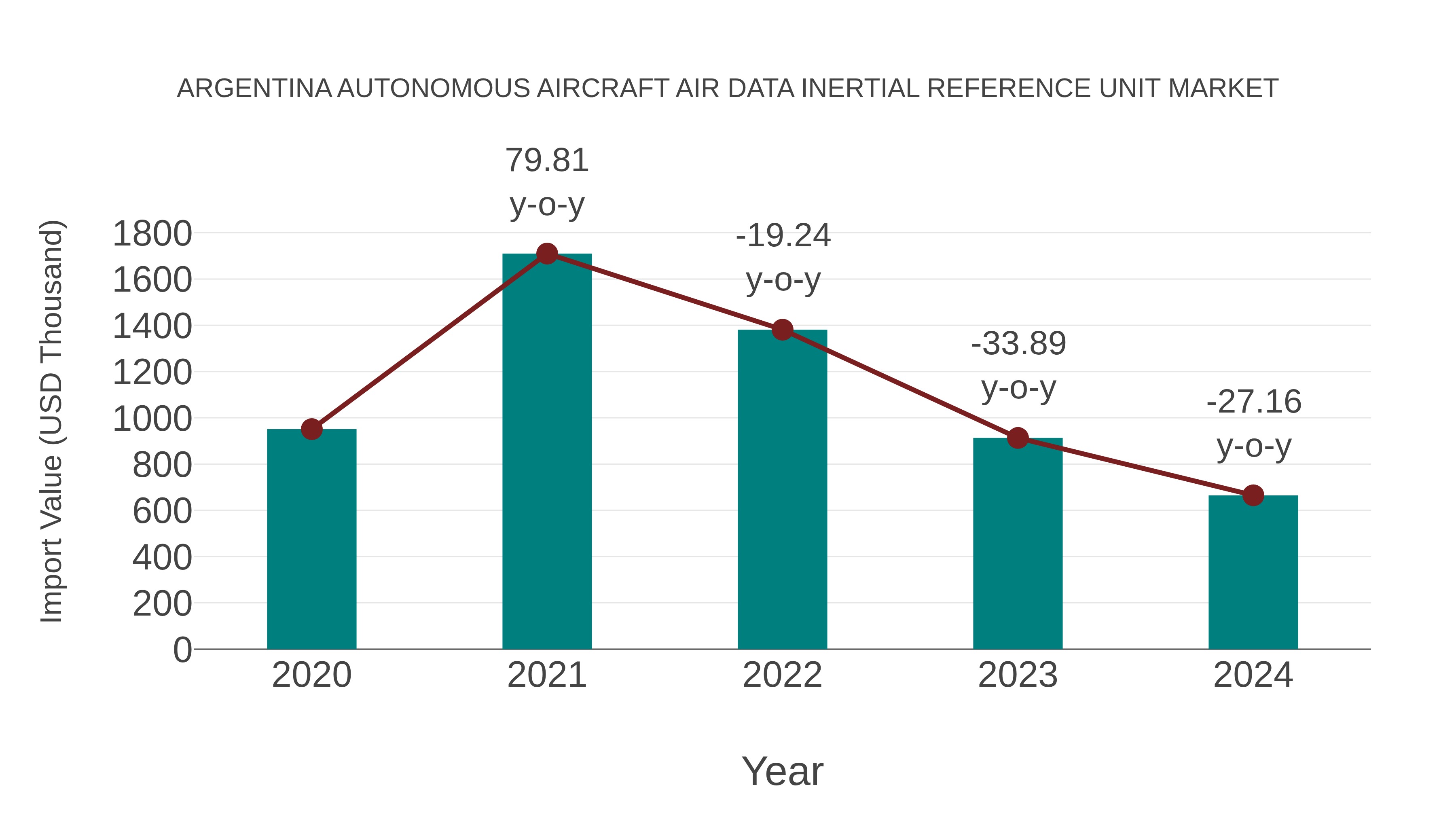 Argentina Autonomous Aircraft Air Data Inertial Reference Unit Market: Import Trend Analysis
