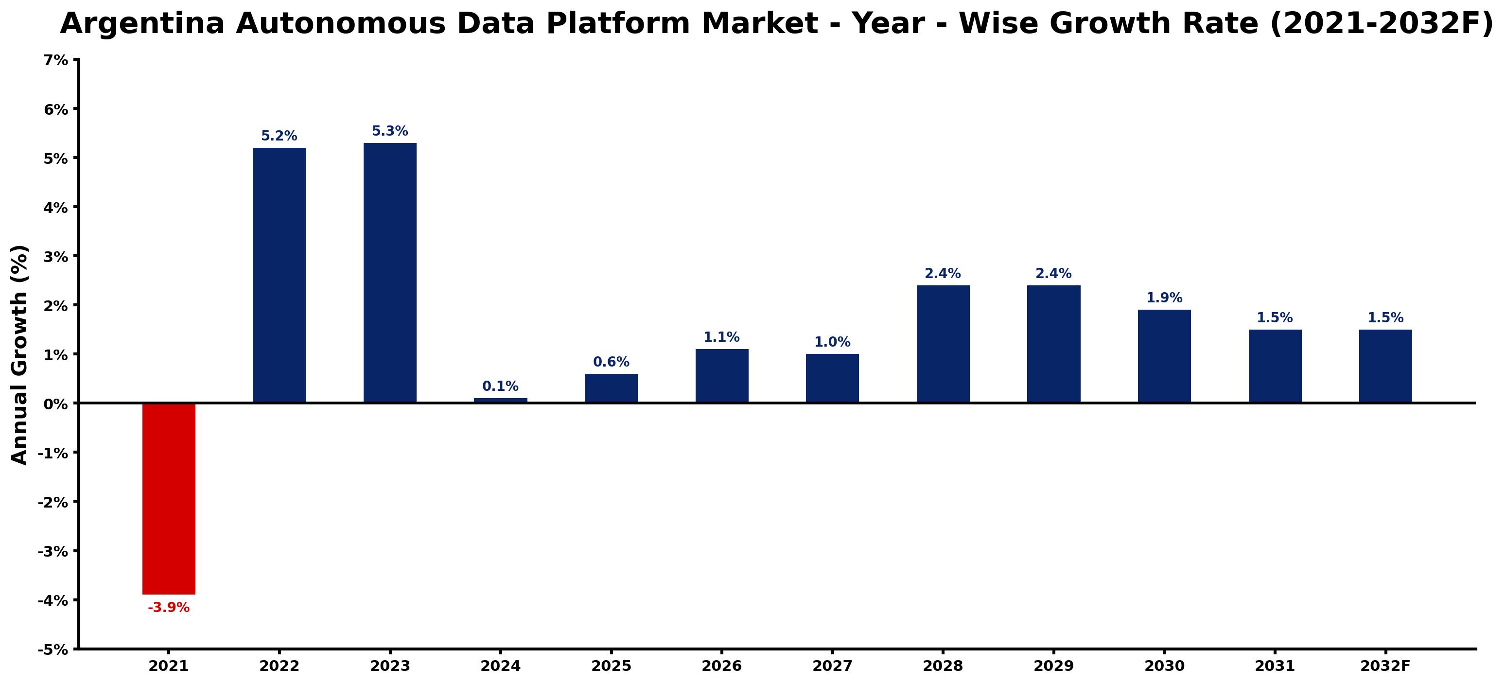 Argentina Autonomous Data Platform Market Year-wise Growth Rate and Key Drivers