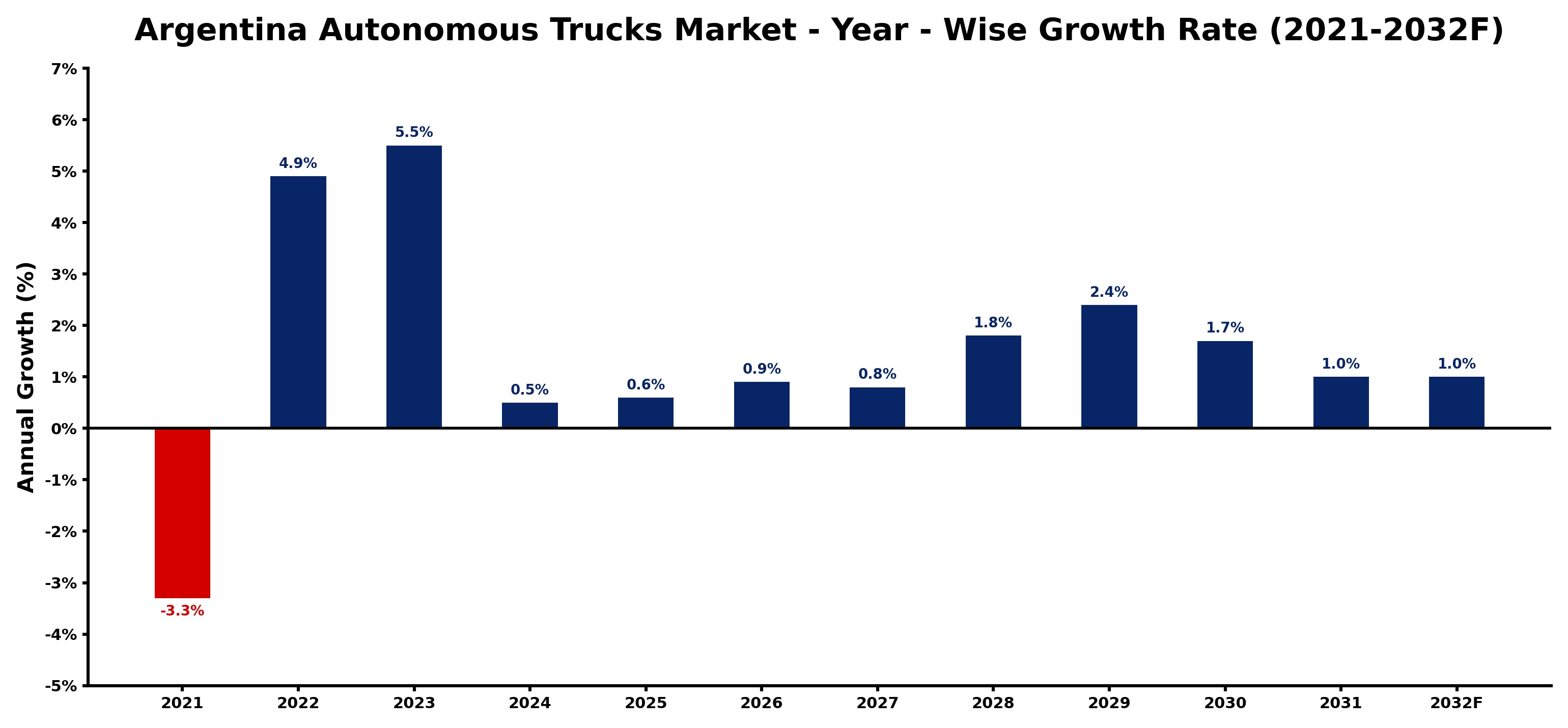 Argentina Autonomous Trucks Market Year-wise Growth Rate and Key Drivers