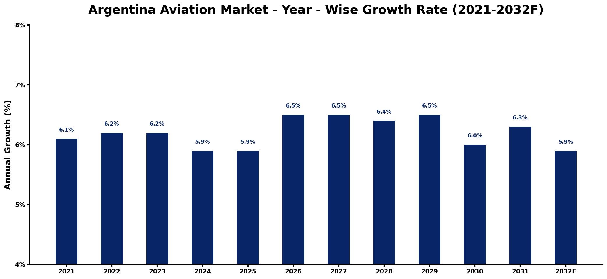 Argentina Aviation Market Year-wise Growth Rate and Key Drivers