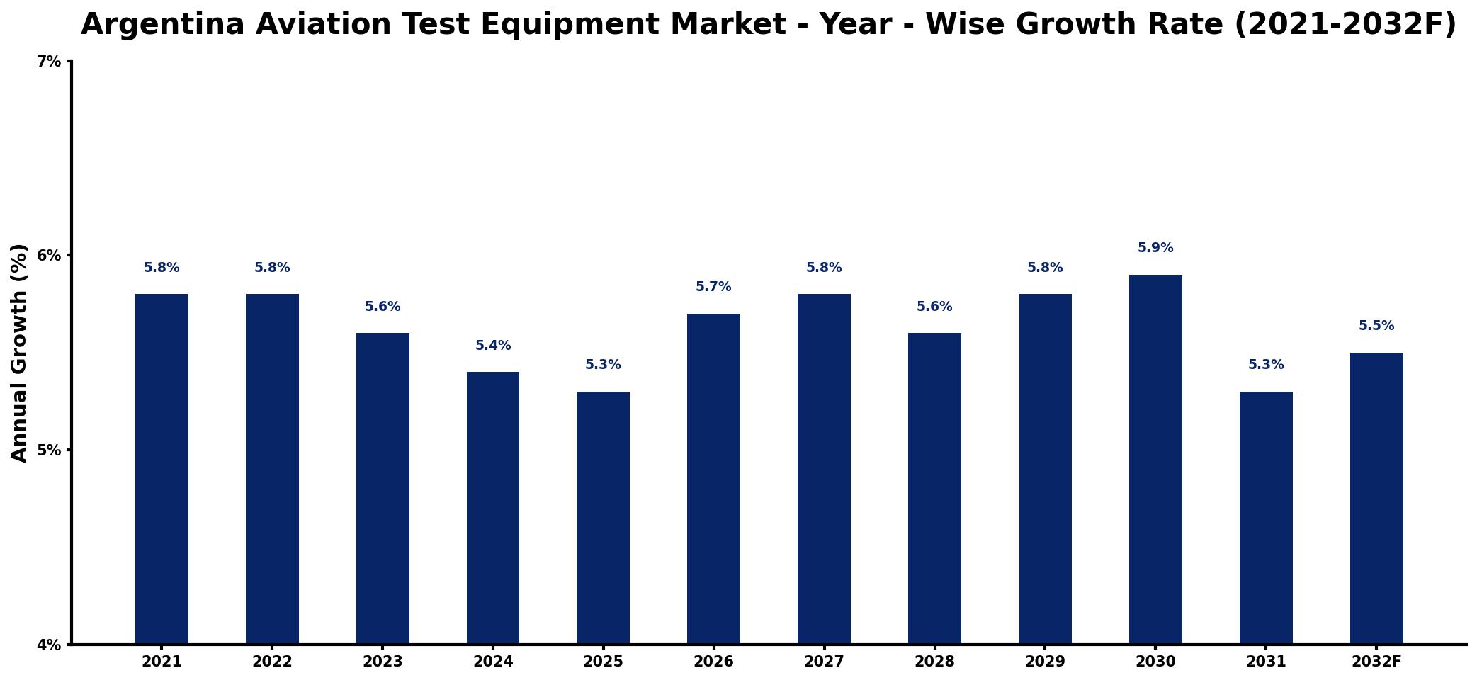 Argentina Aviation Test Equipment Market Year-wise Growth Rate and Key Drivers