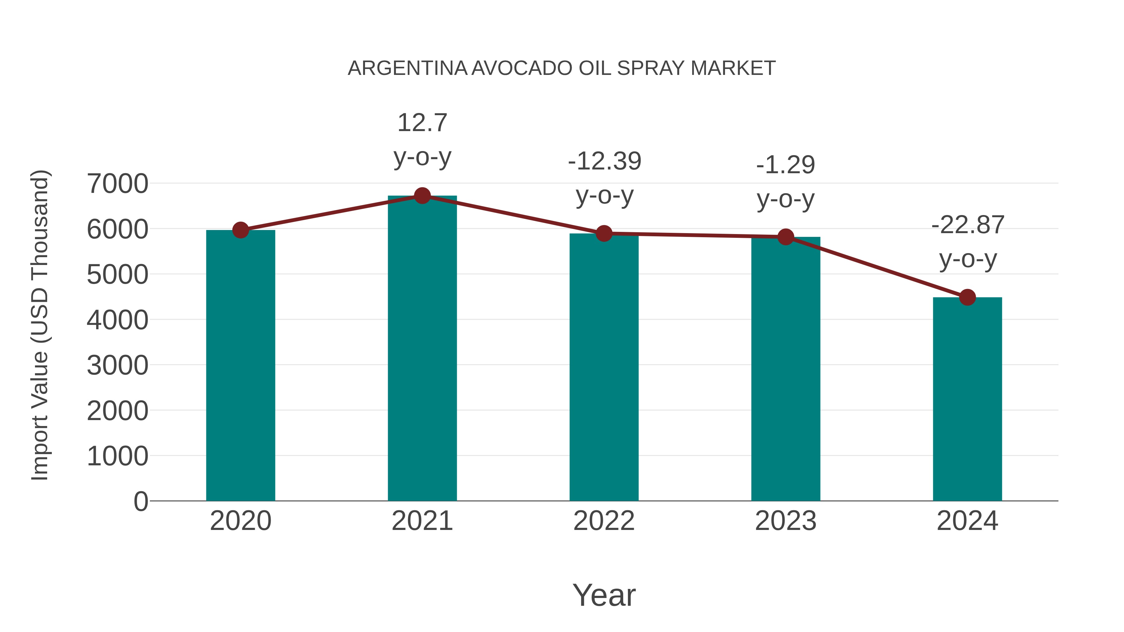  Argentina Avocado Oil Spray Market: Import Trend Analysis